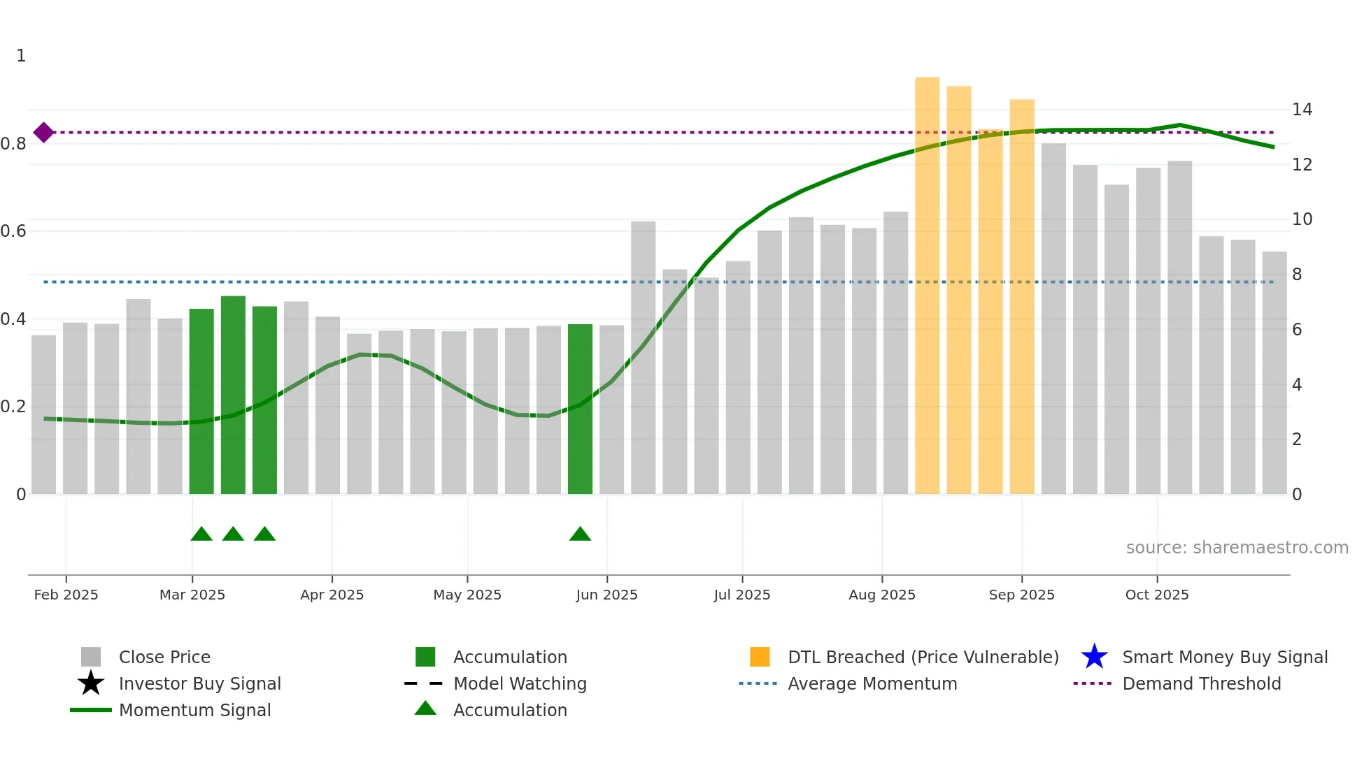 2566 weekly Smart Money chart