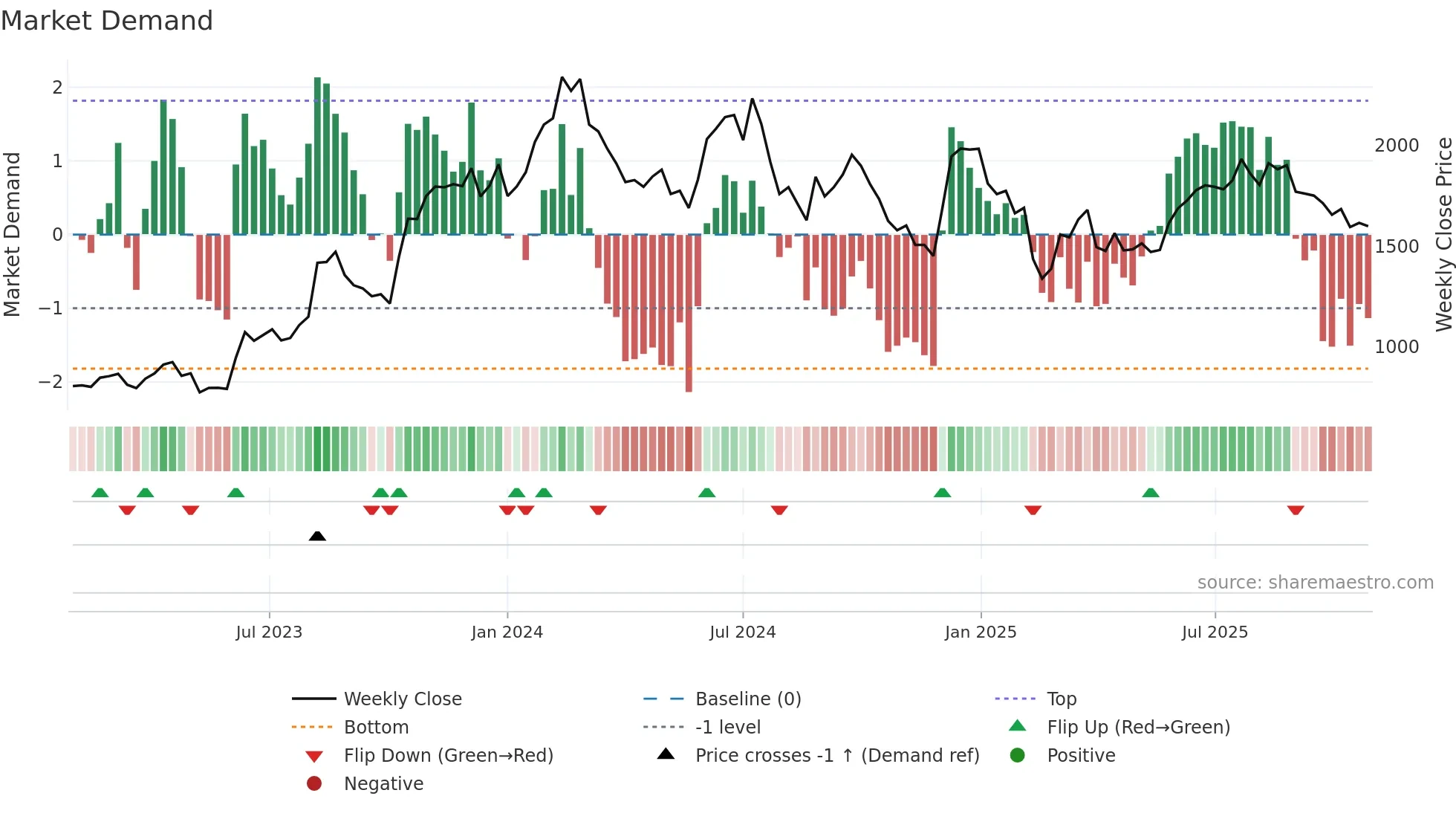 4046 weekly Market Demand chart
