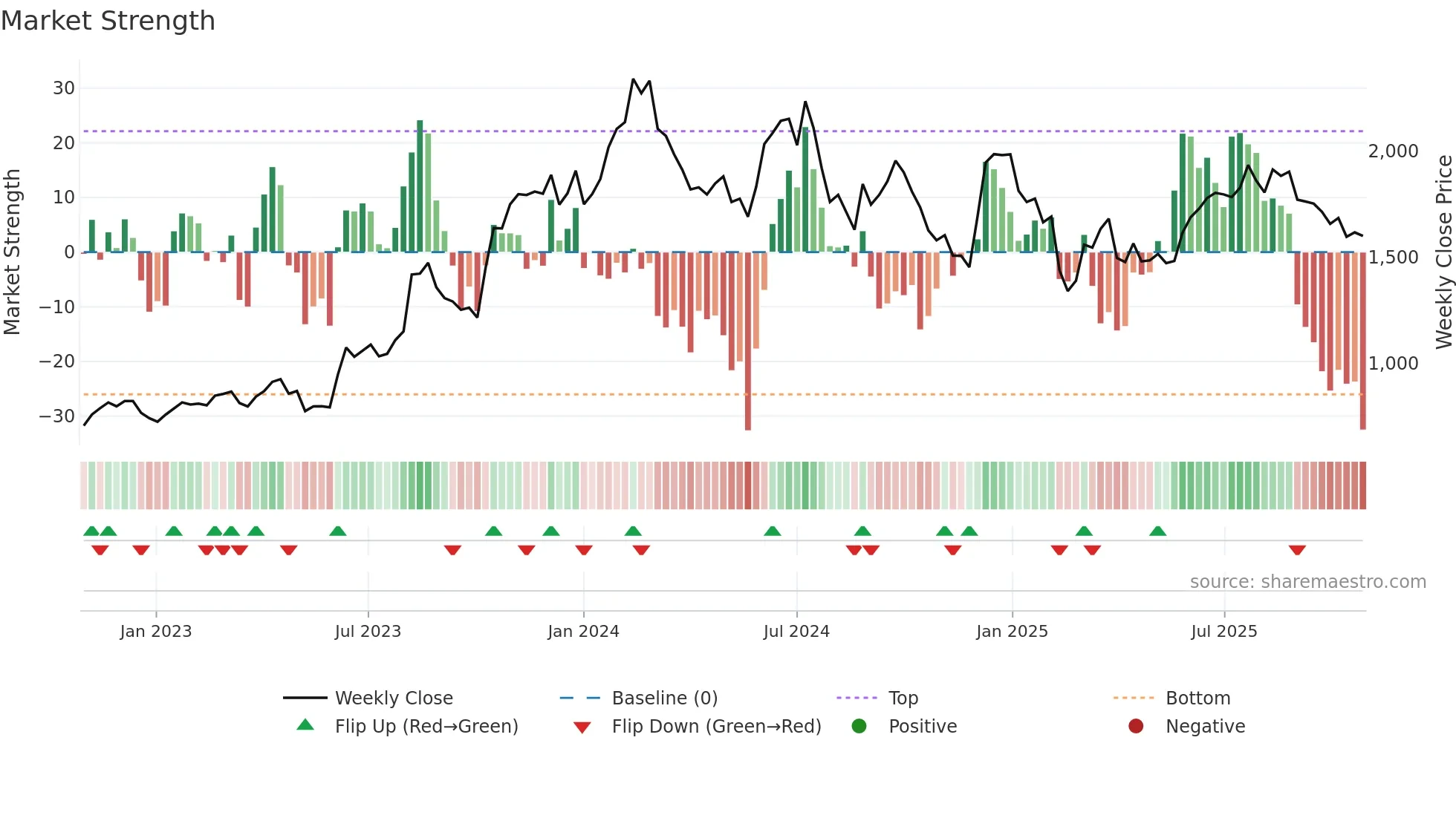 4046 weekly Market Strength chart
