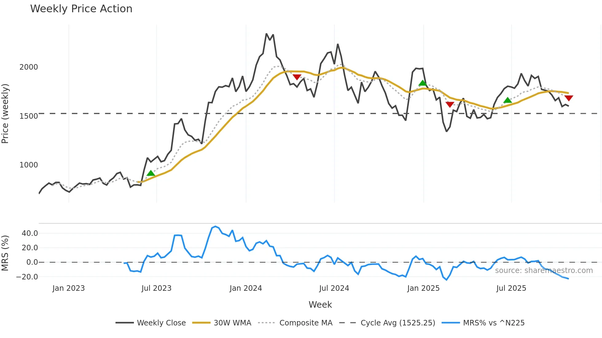 4046 weekly Price Action chart, closing 2025-10-27