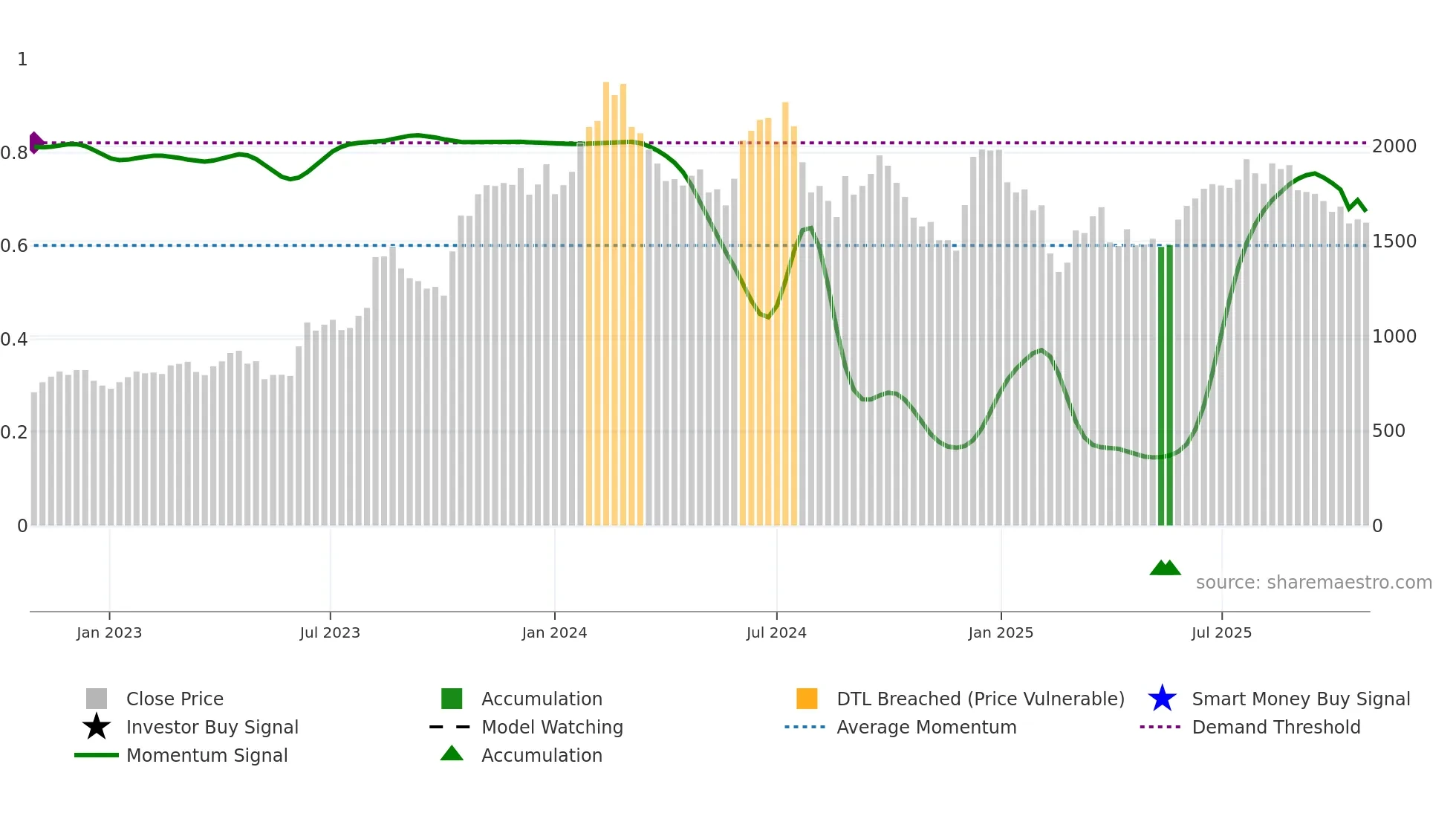 4046 weekly Smart Money chart