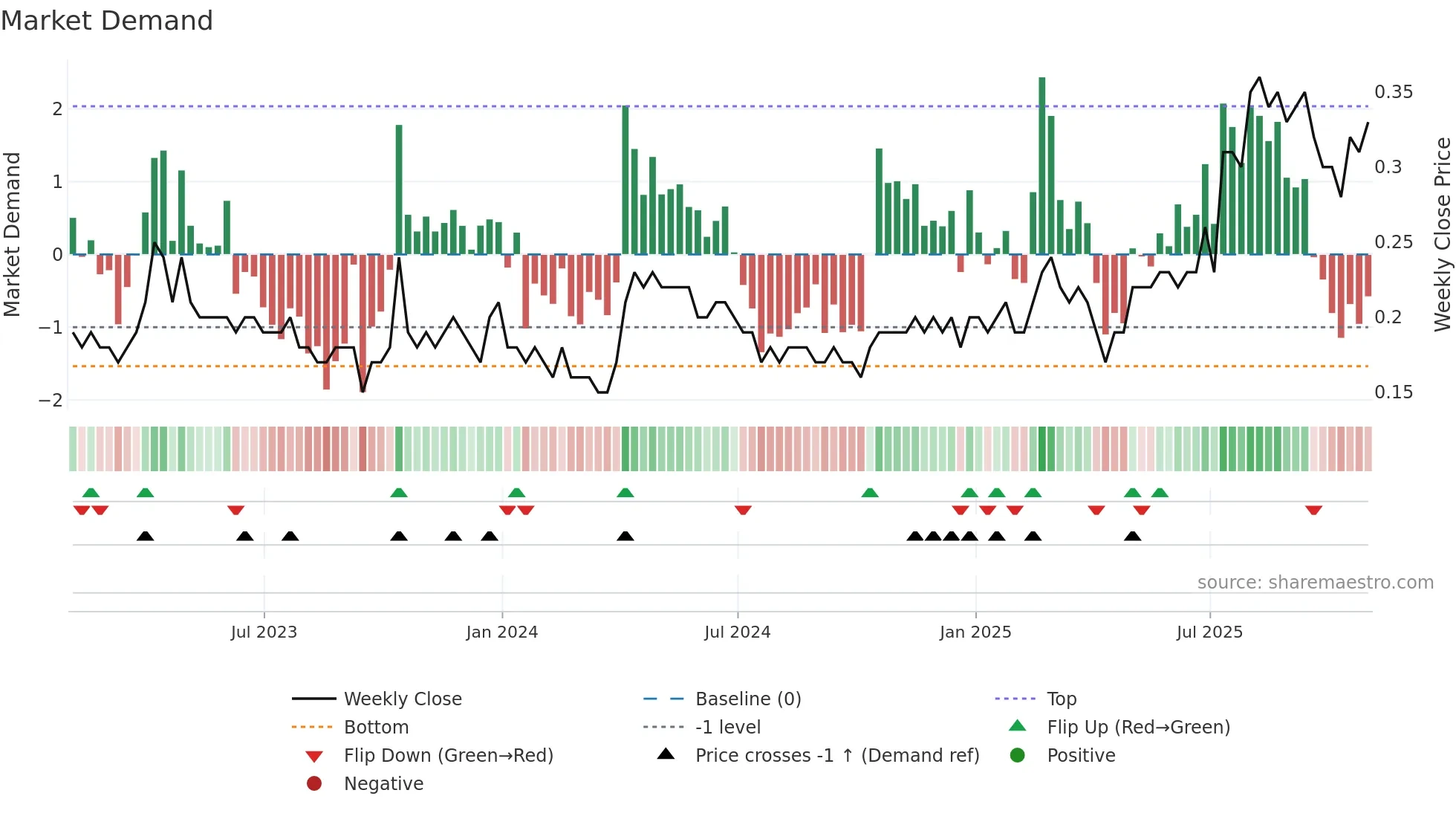 MSV weekly Market Demand chart