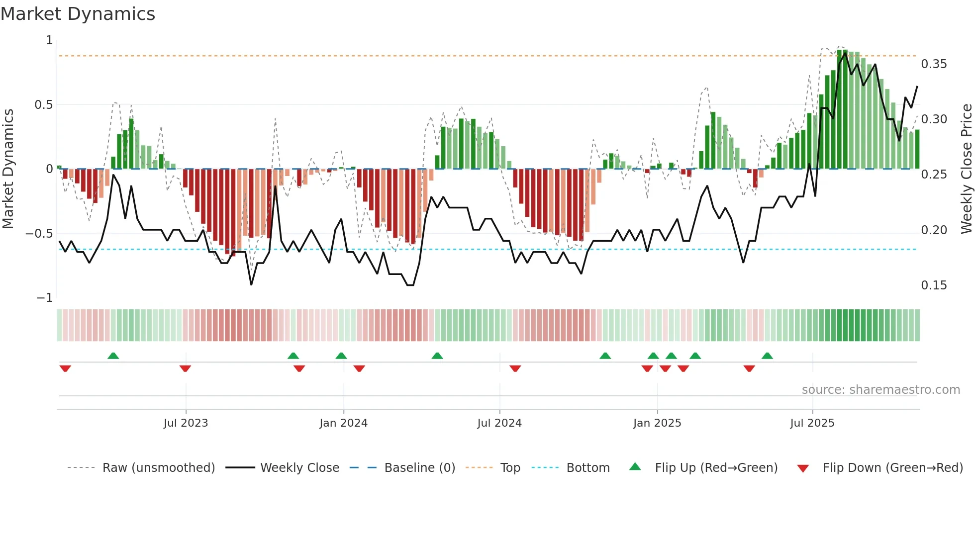 MSV weekly Market Dynamics chart