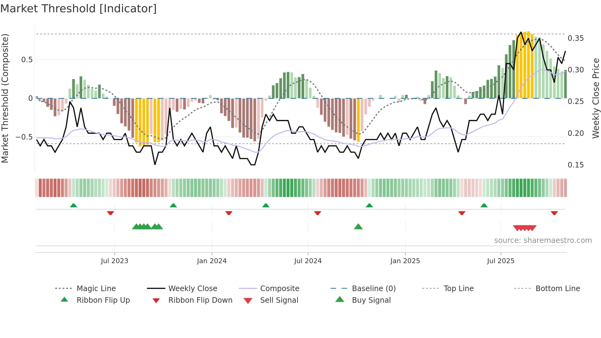 MSV weekly Market Threshold chart