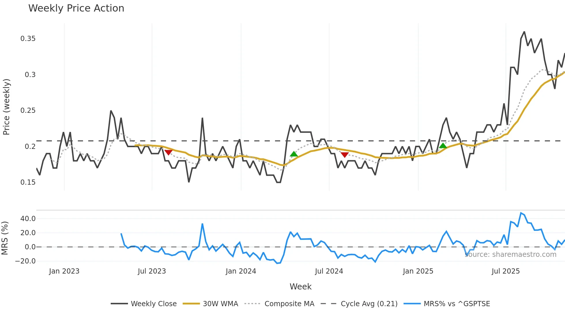 MSV weekly Price Action chart, closing 2025-10-31