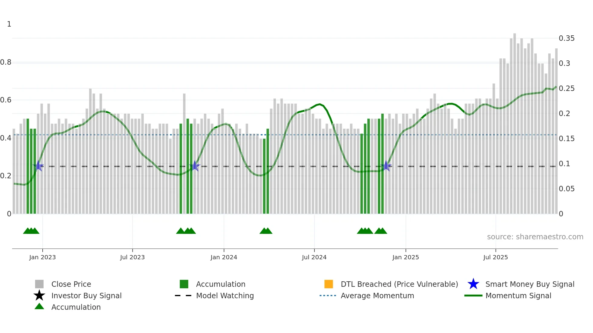 MSV weekly Smart Money chart