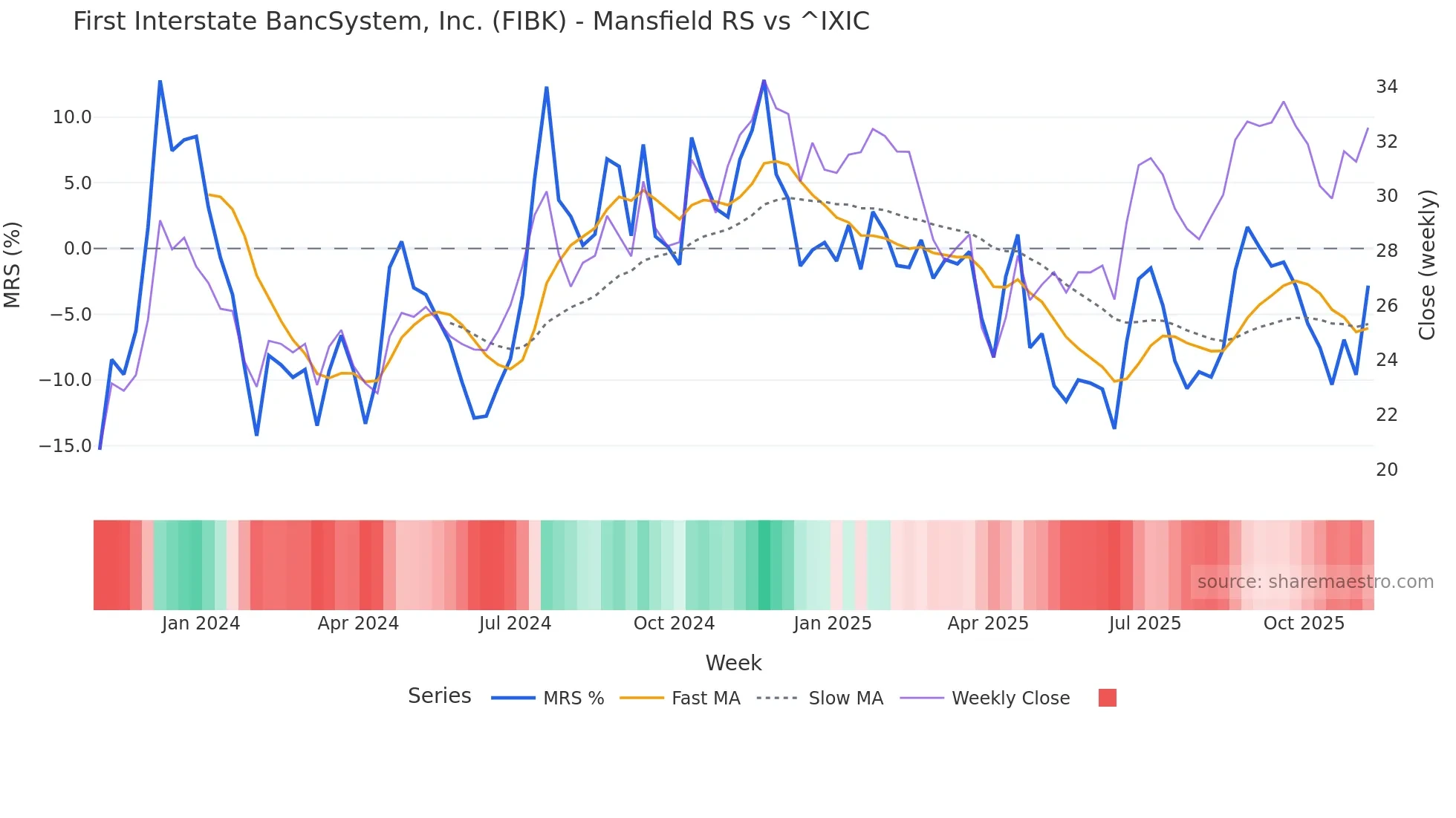 FIBK Mansfield Relative Strength chart