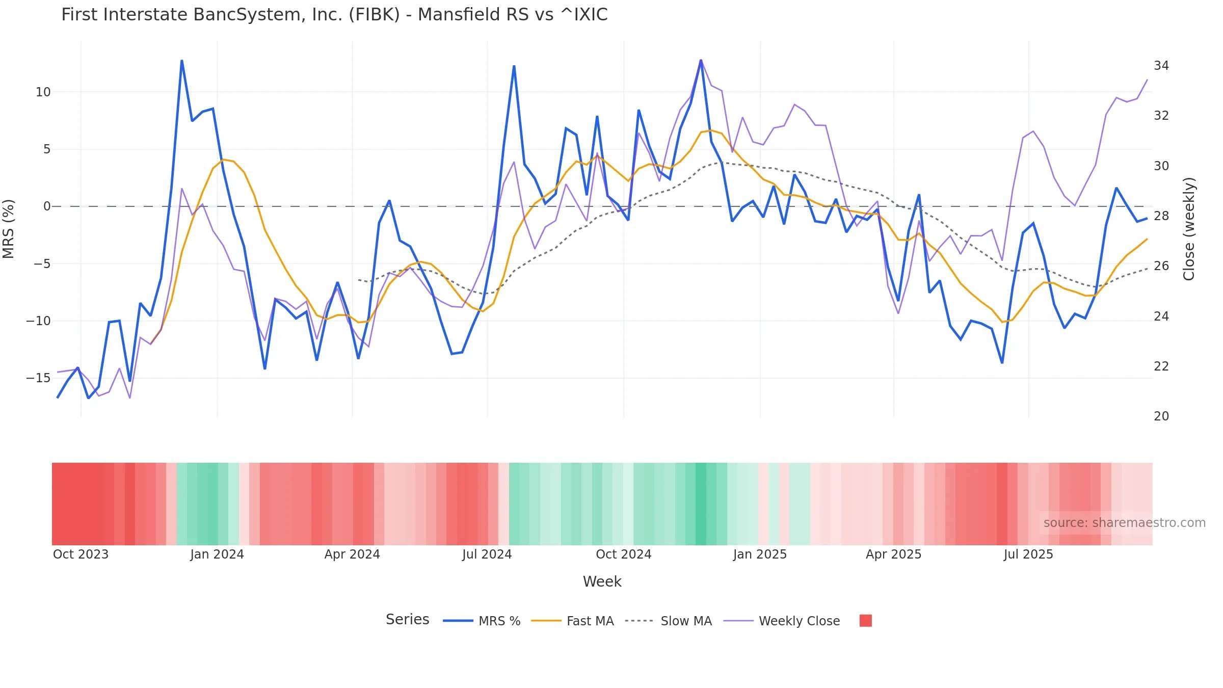 FIBK Mansfield Relative Strength vs ^IXIC — weekly