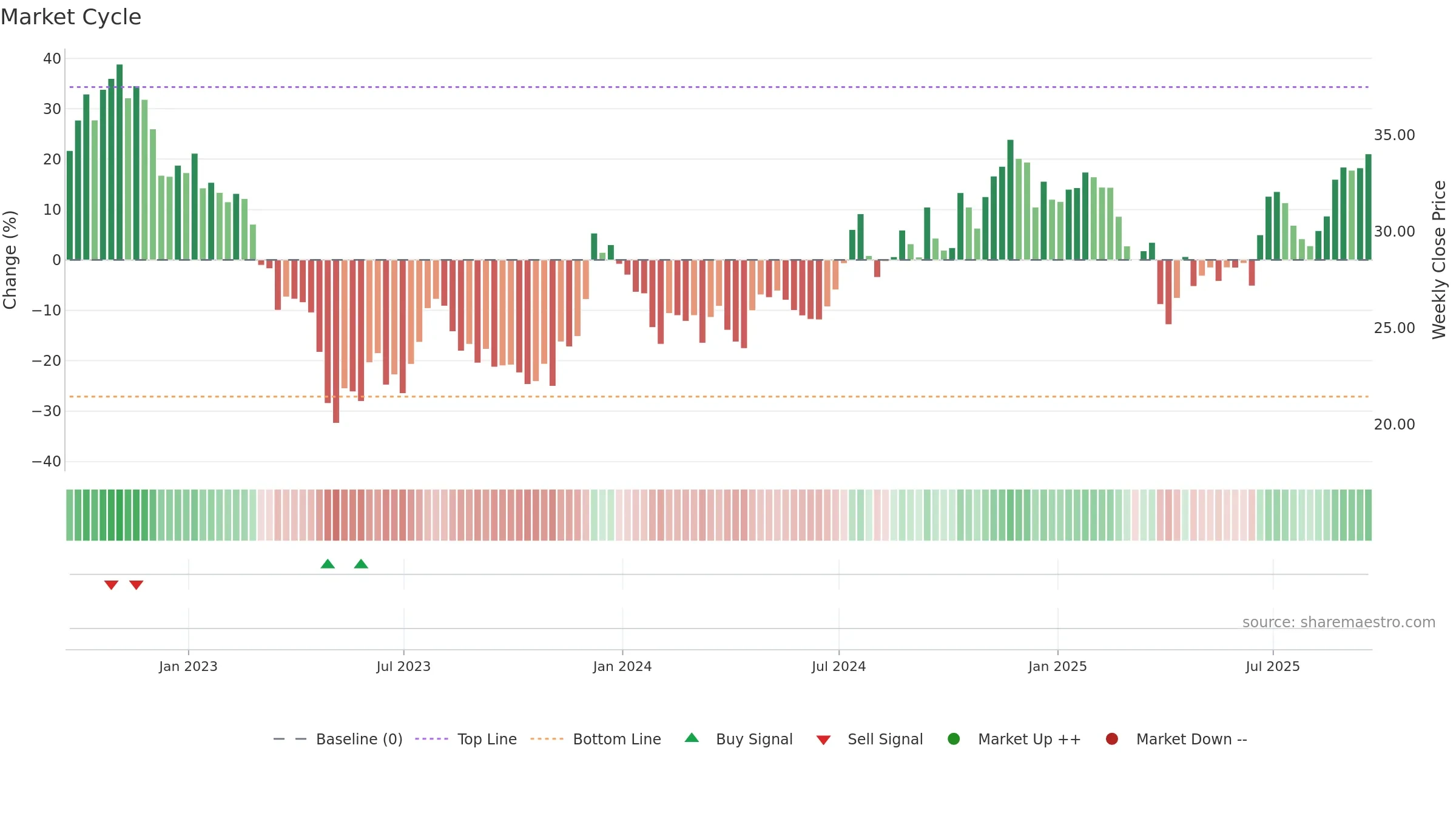FIBK weekly Market Cycle chart, closing 2025-09-19.