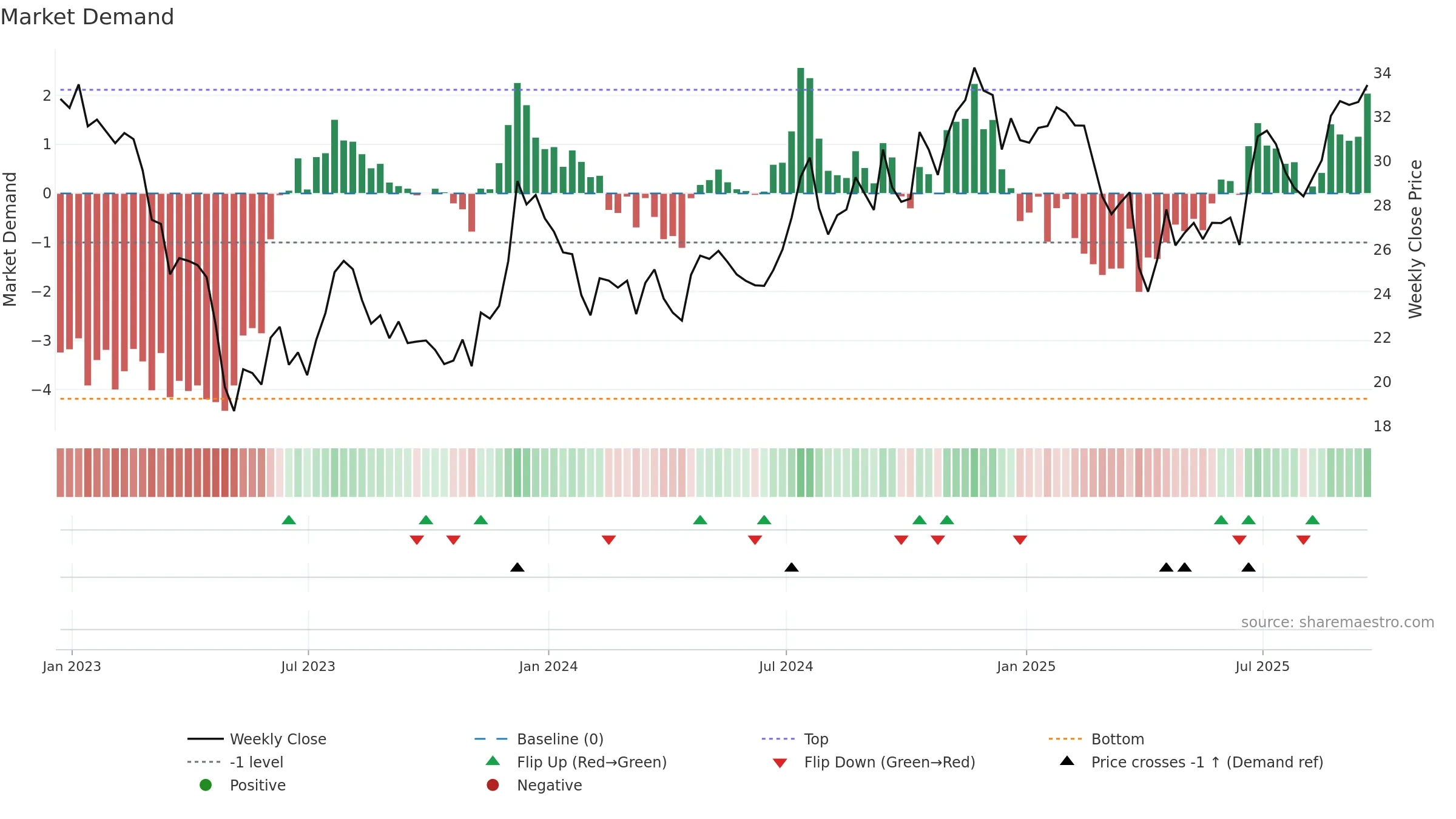 FIBK weekly Market Demand chart, closing 2025-09-19.