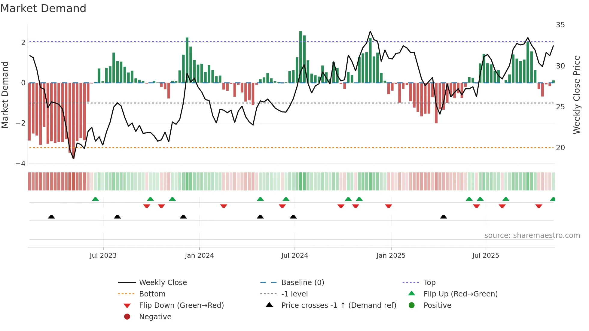FIBK weekly Market Demand chart
