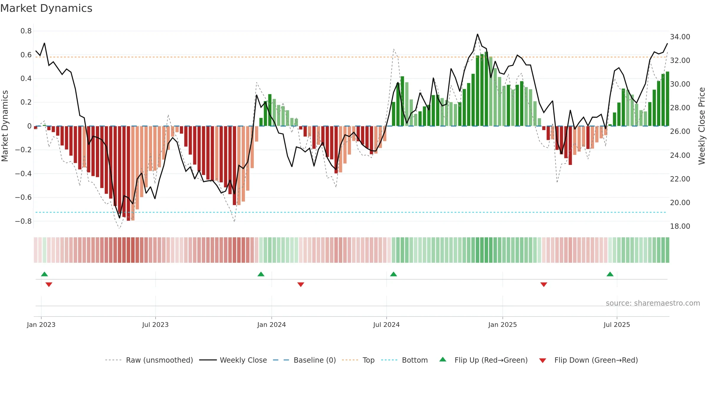 FIBK weekly Market Dynamics chart, closing 2025-09-19.