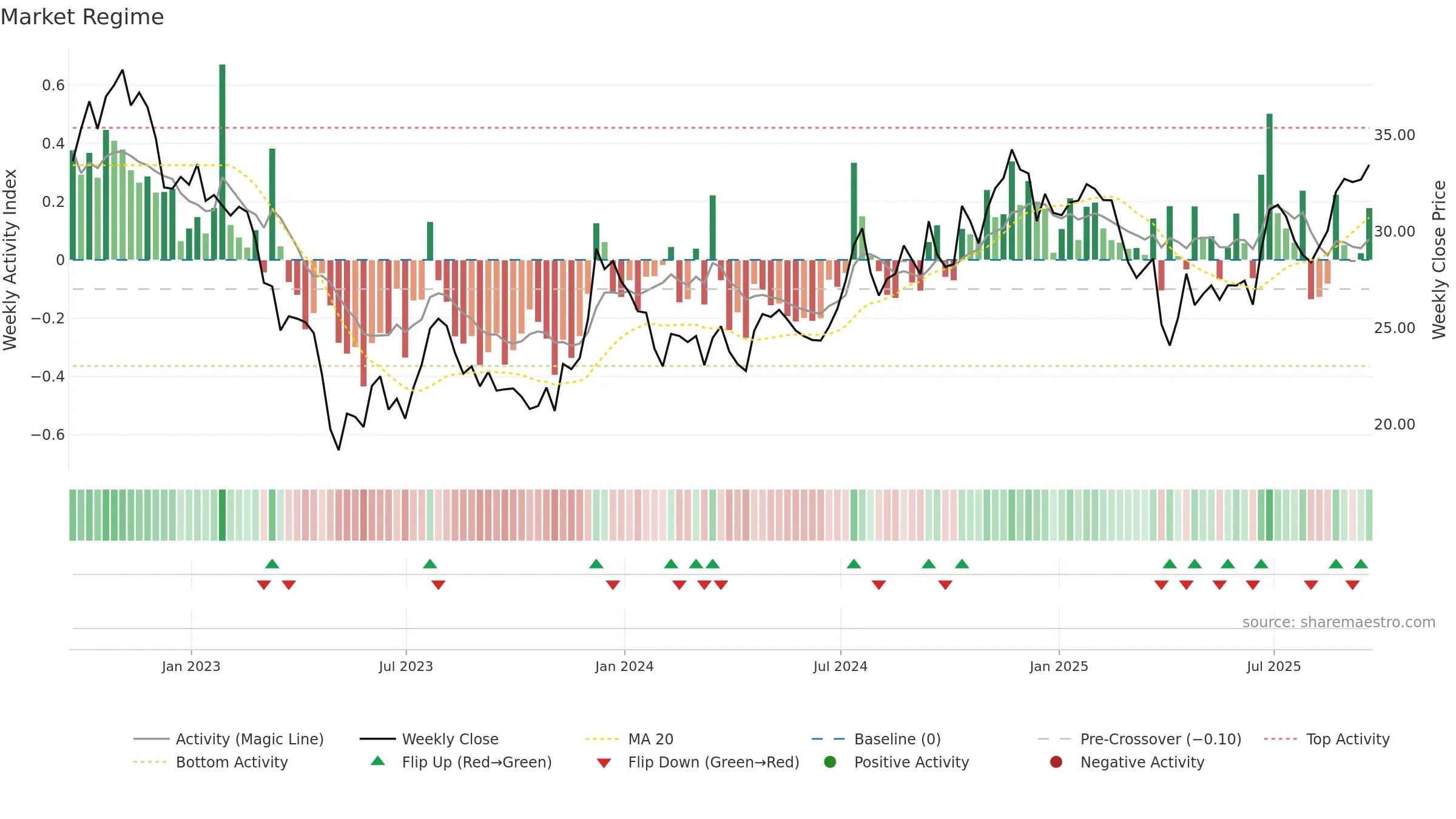 FIBK weekly Market Snapshot chart, closing 2025-09-19.