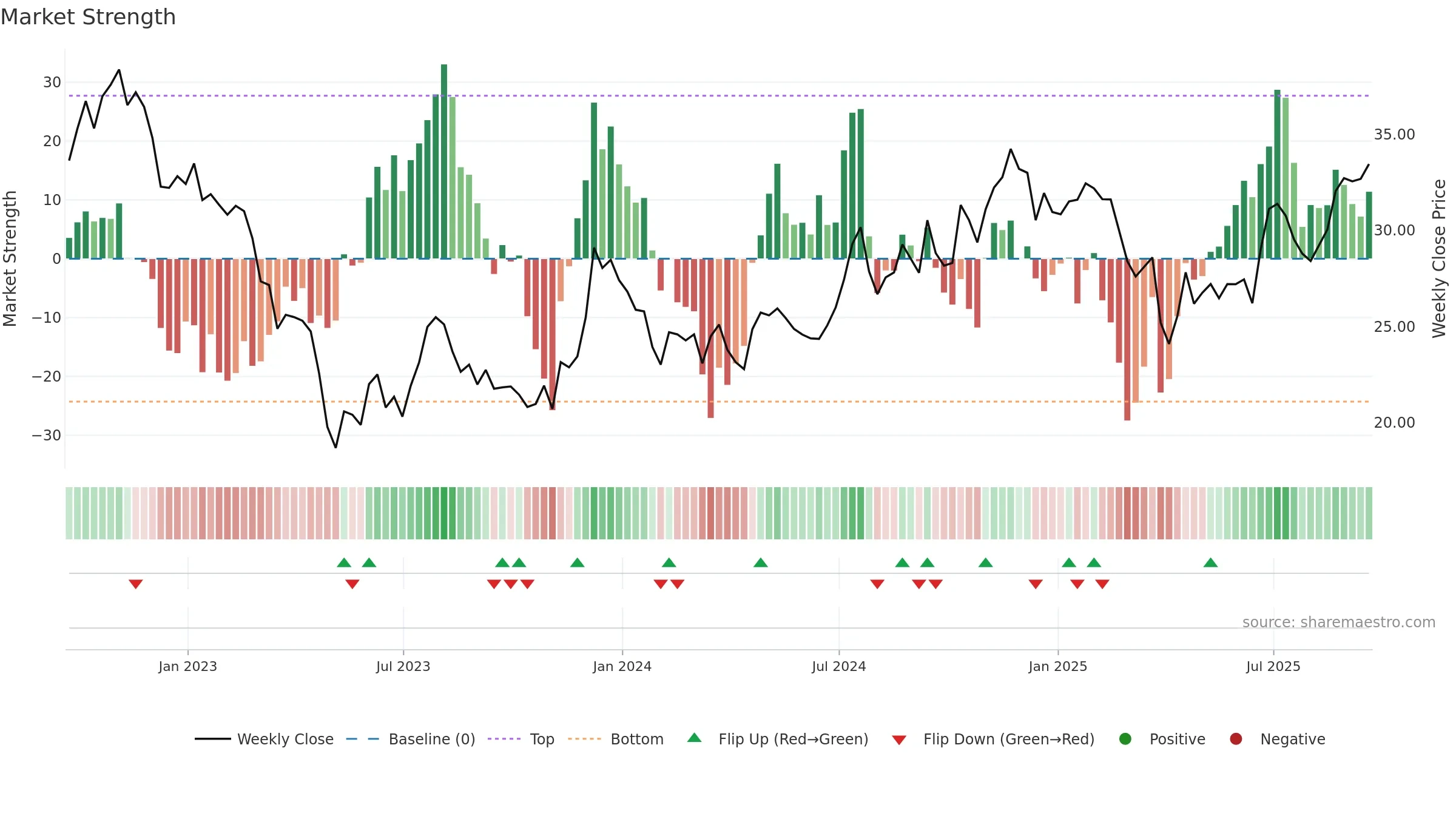 FIBK weekly Market Strength chart, closing 2025-09-19.