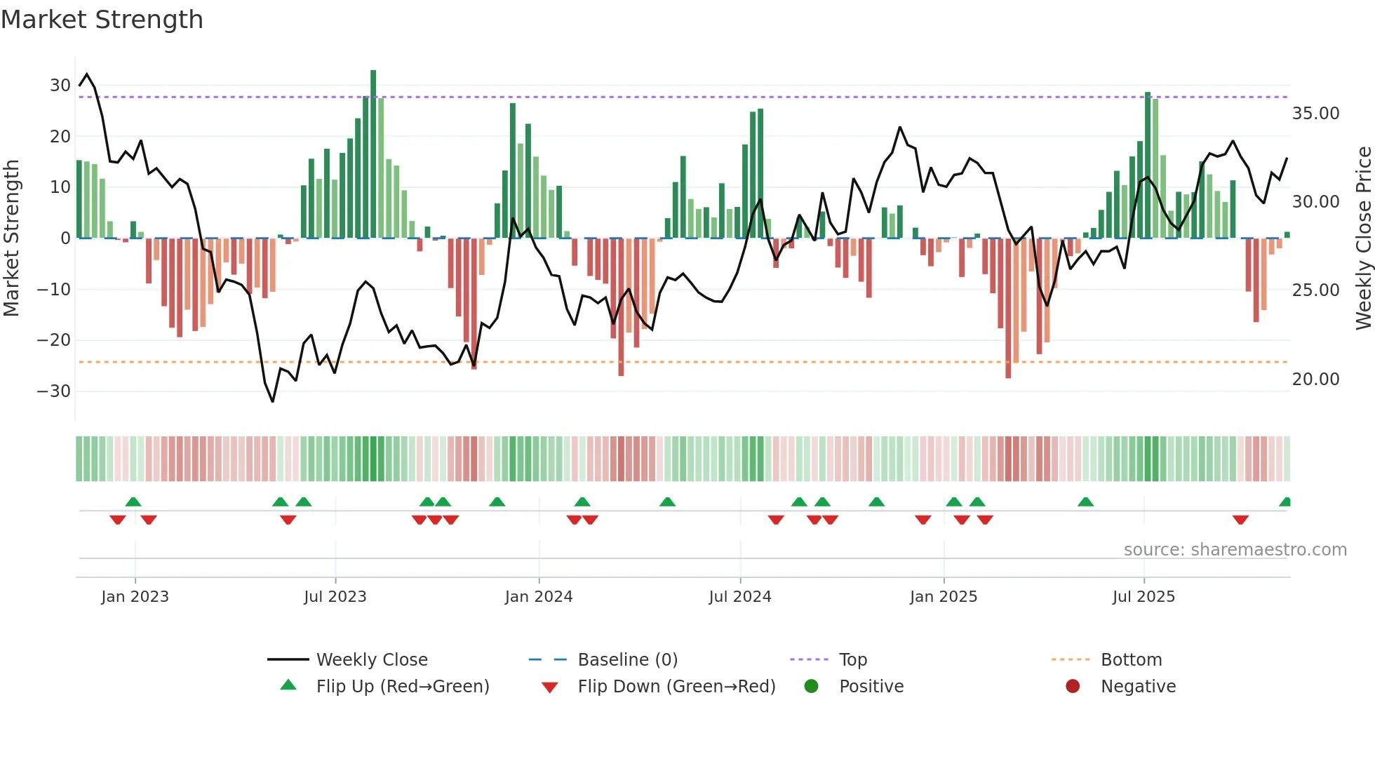 FIBK weekly Market Strength chart