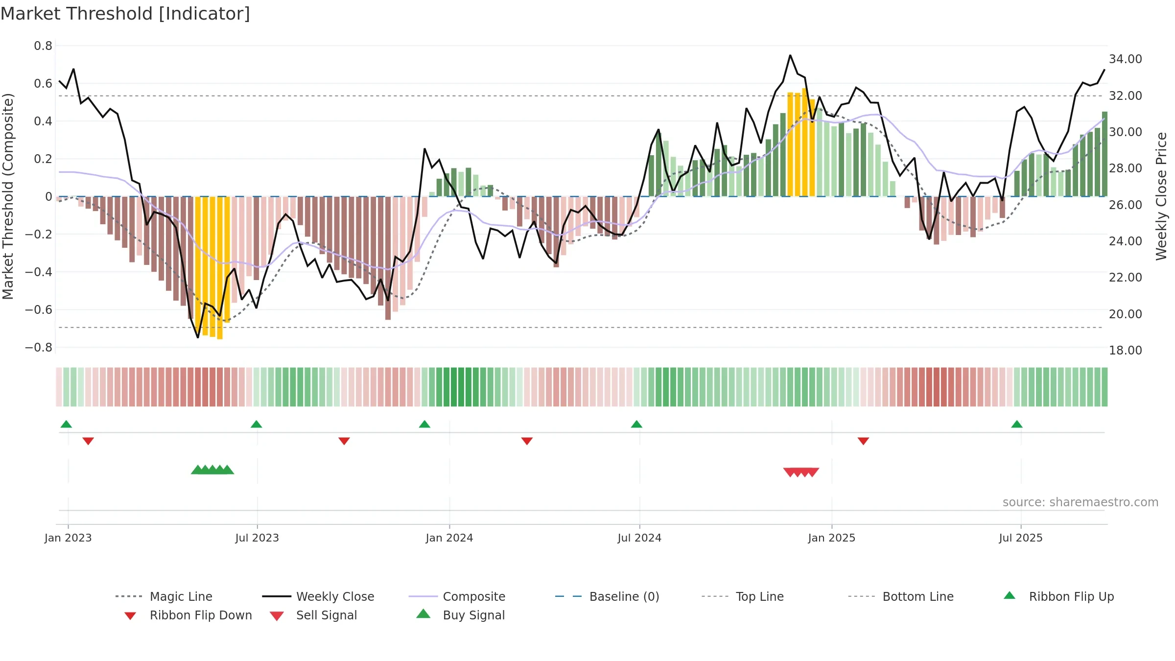 FIBK weekly Market Threshold chart, closing 2025-09-19.