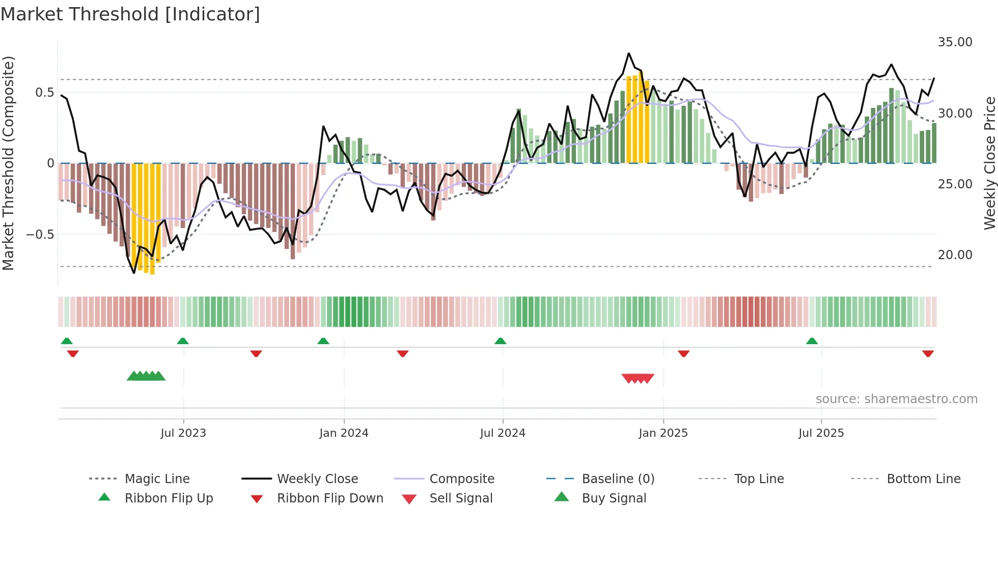 FIBK weekly Market Threshold chart