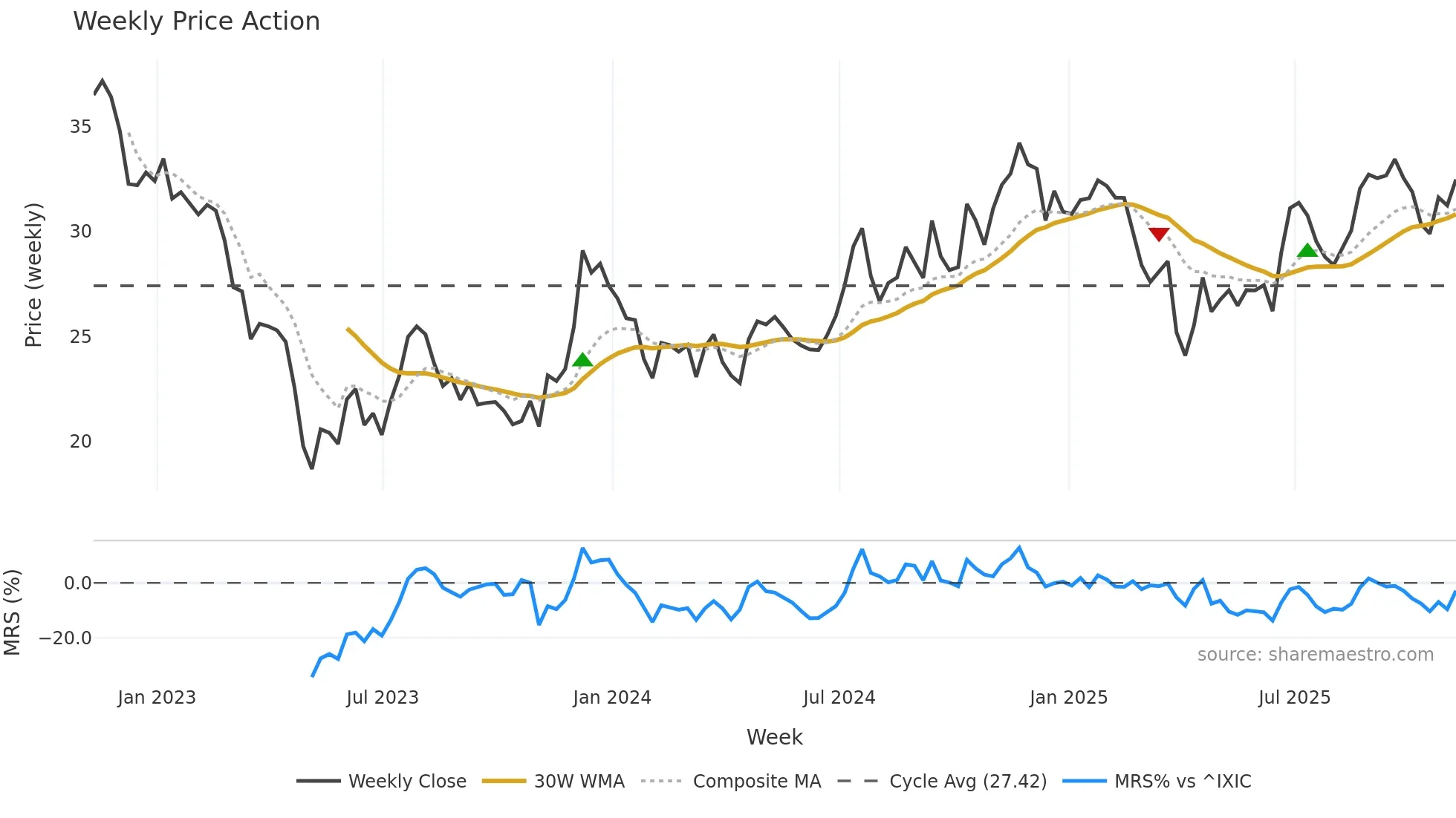 FIBK weekly Price Action chart, closing 2025-11-07
