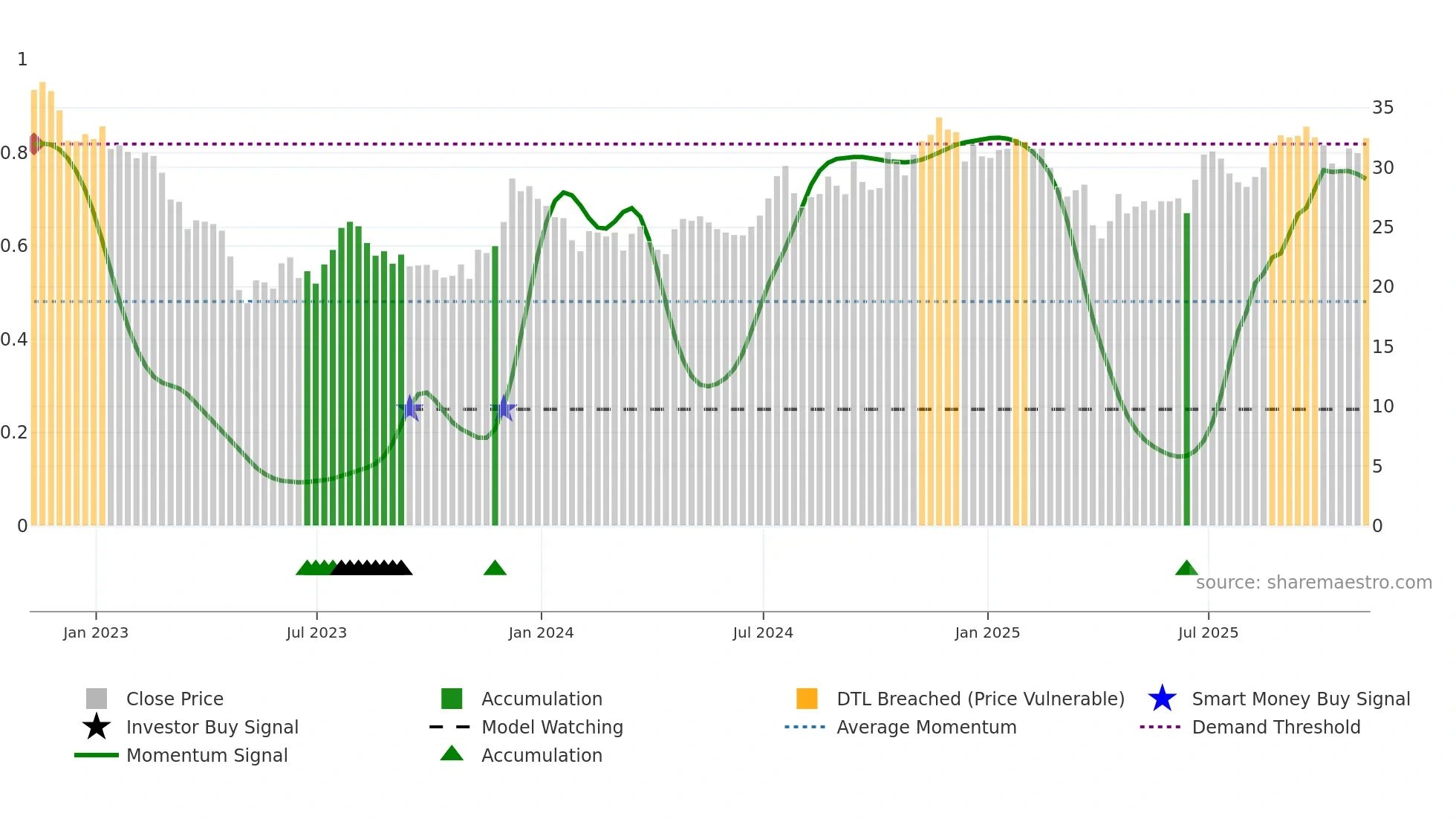 FIBK weekly Smart Money chart