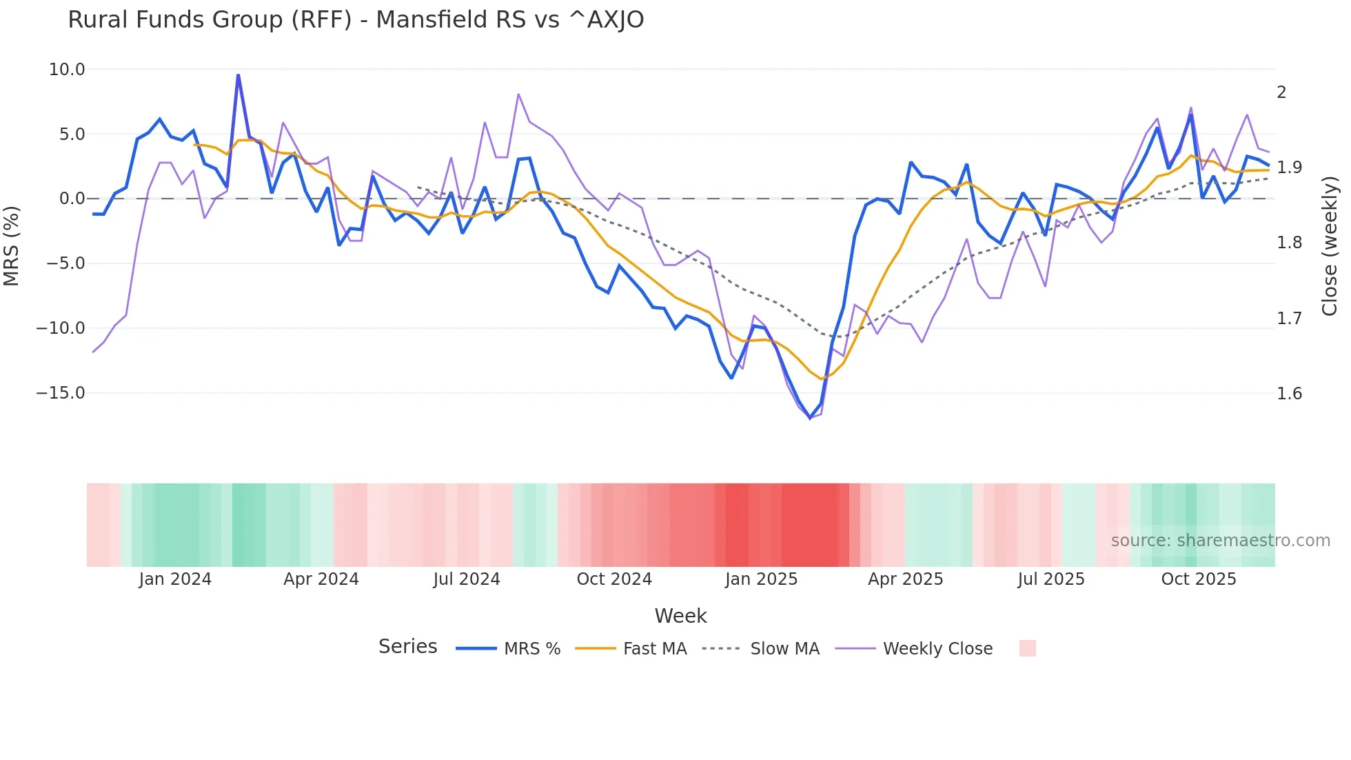 RFF Mansfield Relative Strength chart