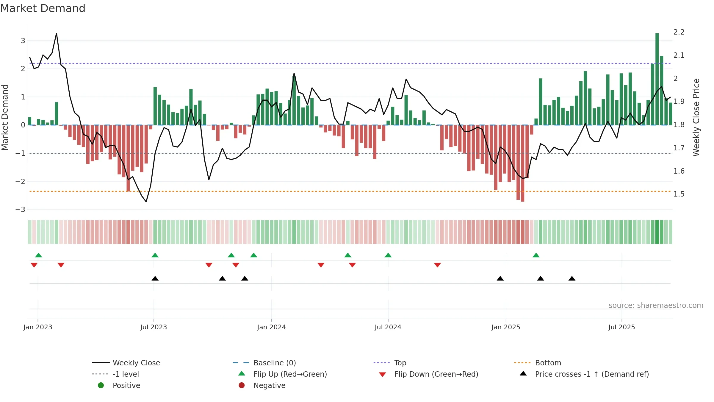 RFF weekly Market Demand chart, closing 2025-09-15.