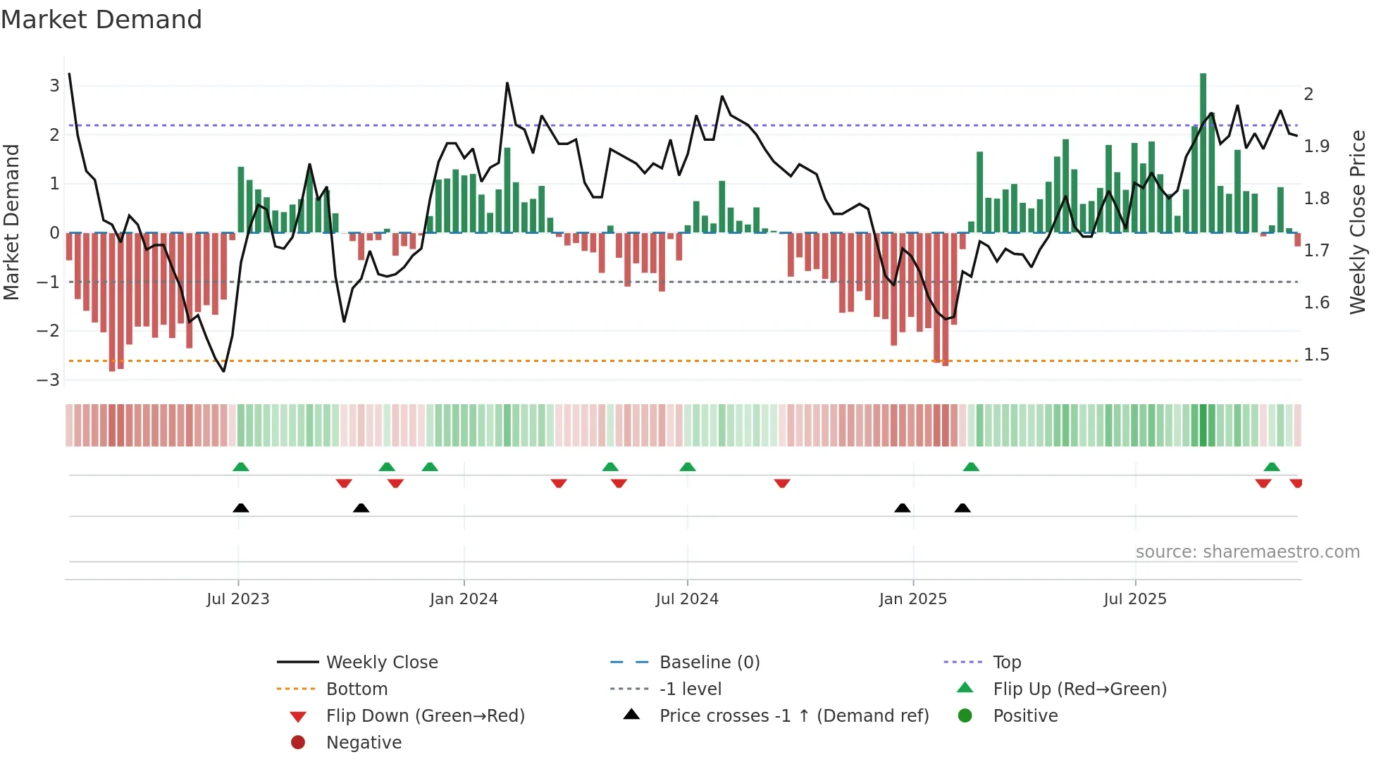 RFF weekly Market Demand chart