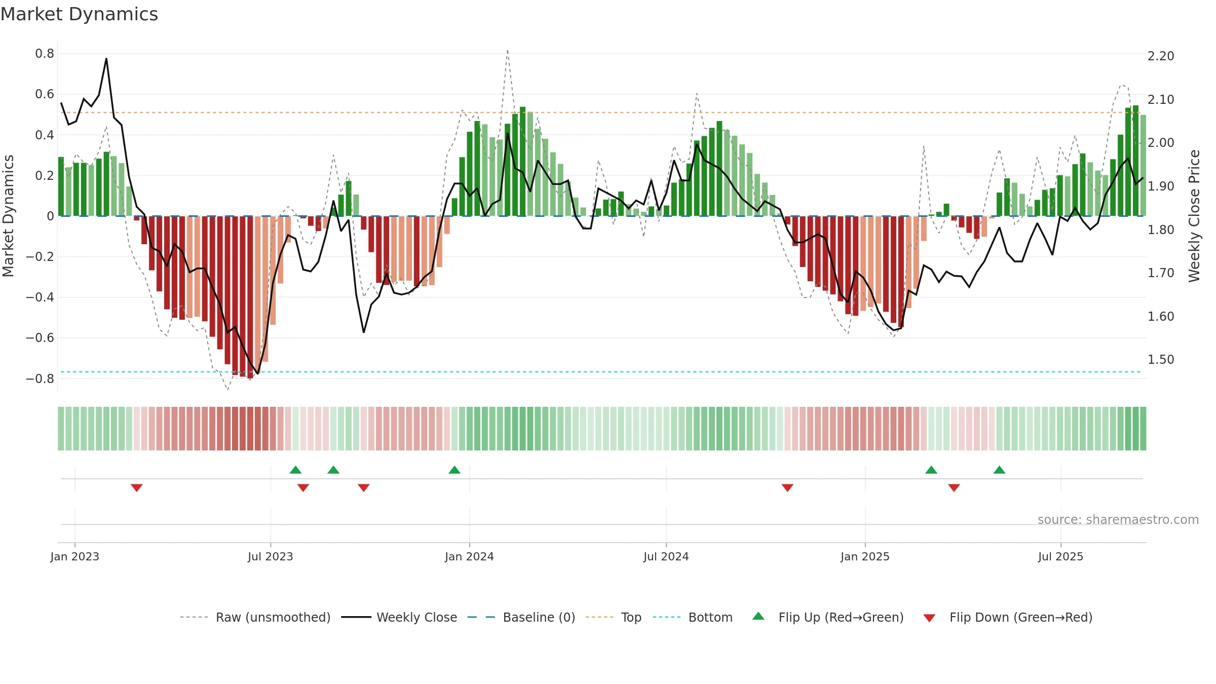 RFF weekly Market Dynamics chart, closing 2025-09-15.