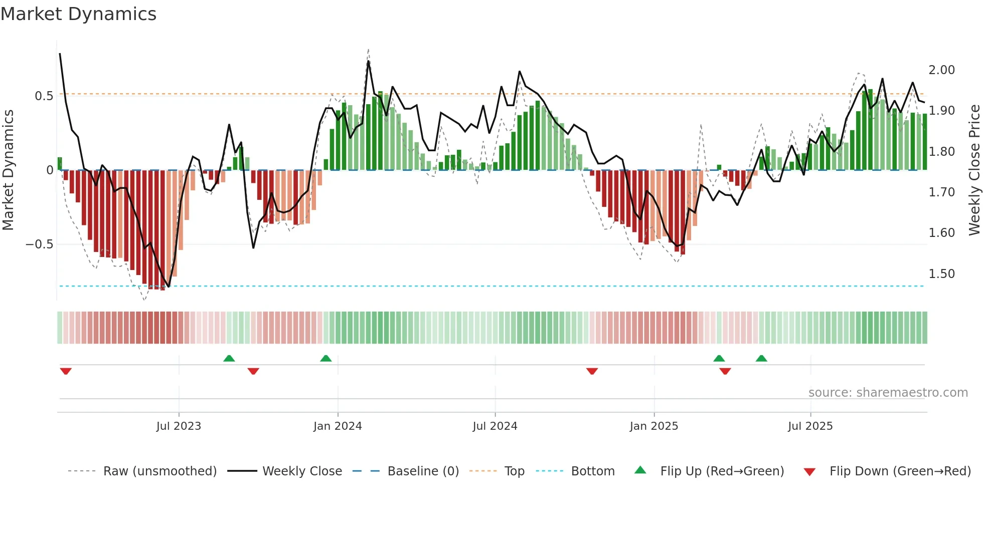 RFF weekly Market Dynamics chart