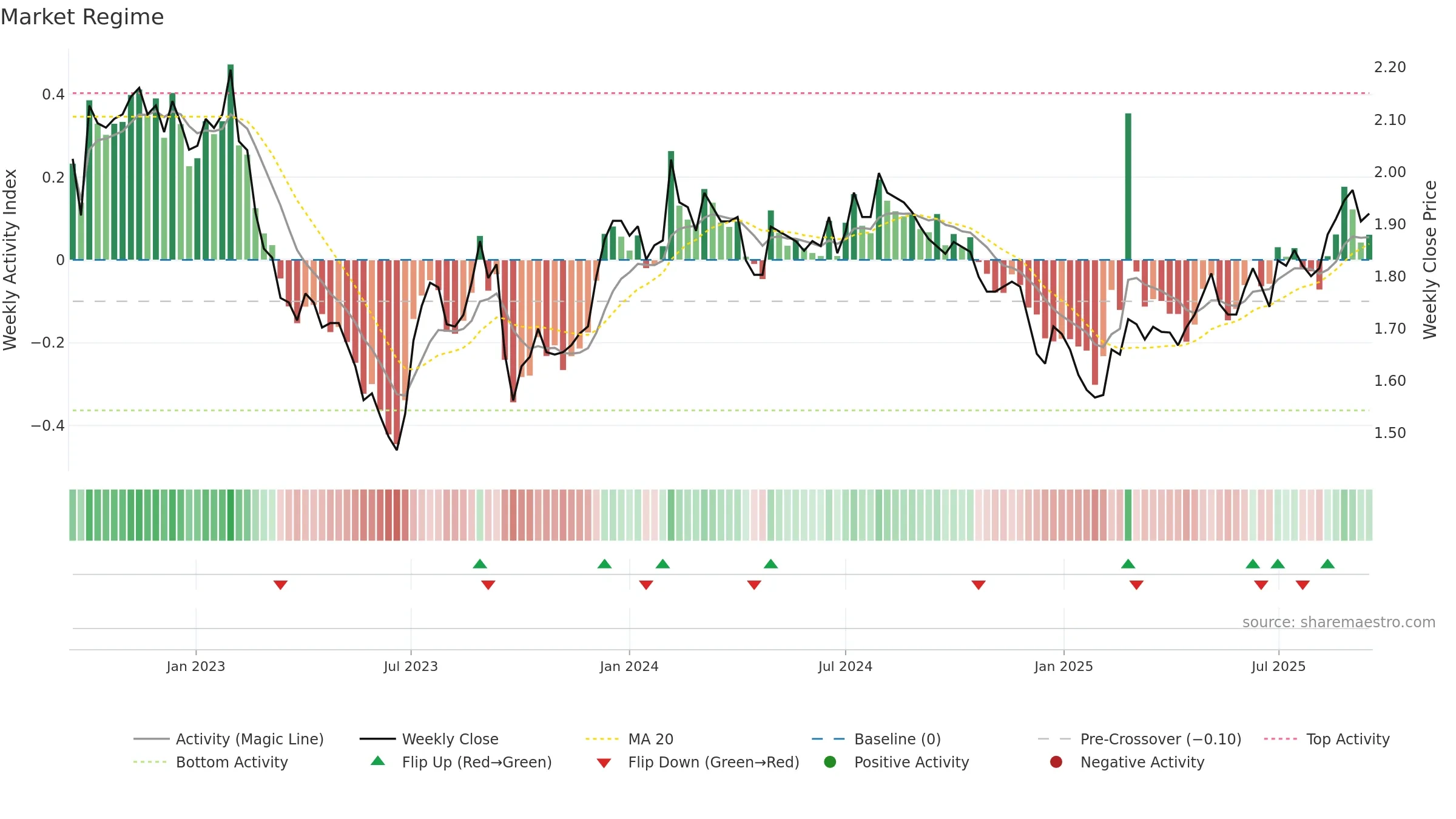 RFF weekly Market Snapshot chart, closing 2025-09-15.