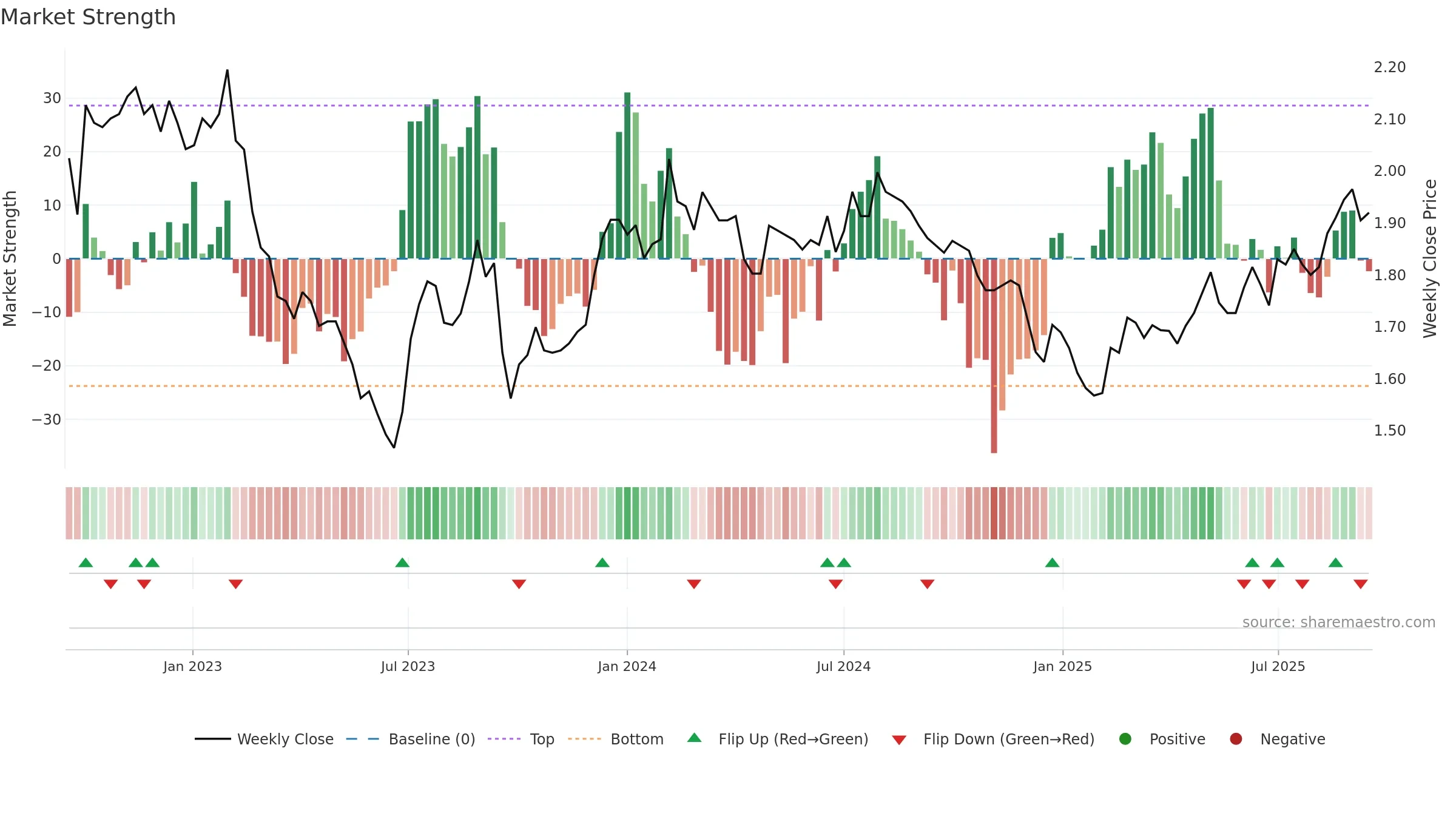 RFF weekly Market Strength chart, closing 2025-09-15.