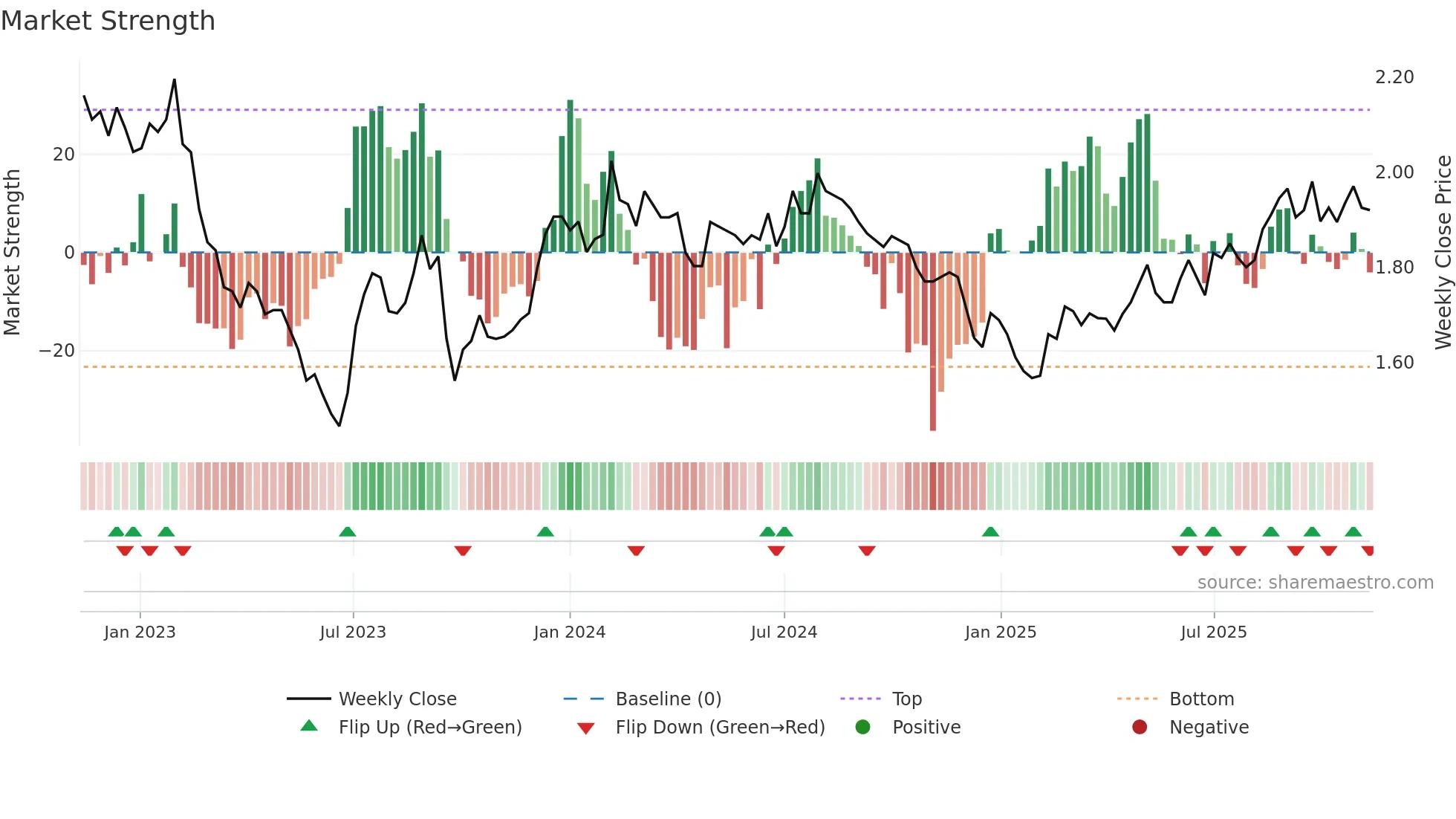 RFF weekly Market Strength chart