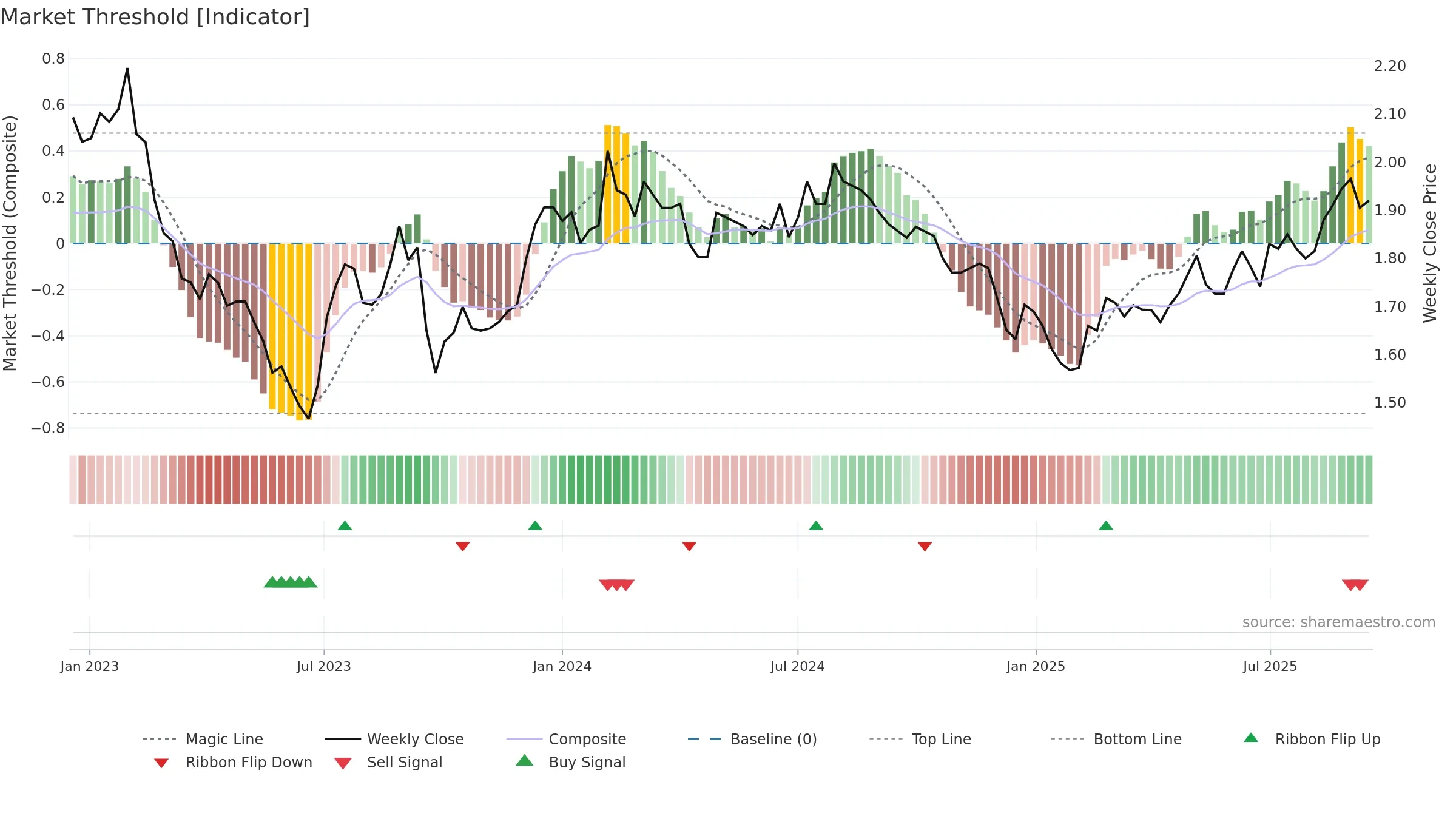 RFF weekly Market Threshold chart, closing 2025-09-15.