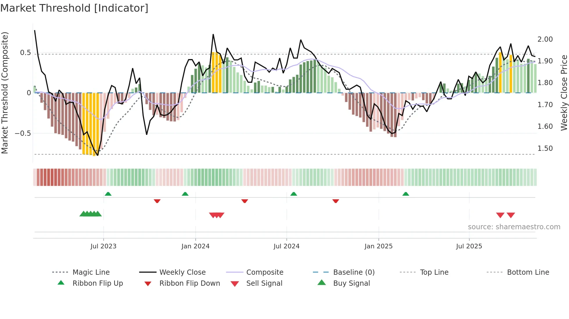 RFF weekly Market Threshold chart