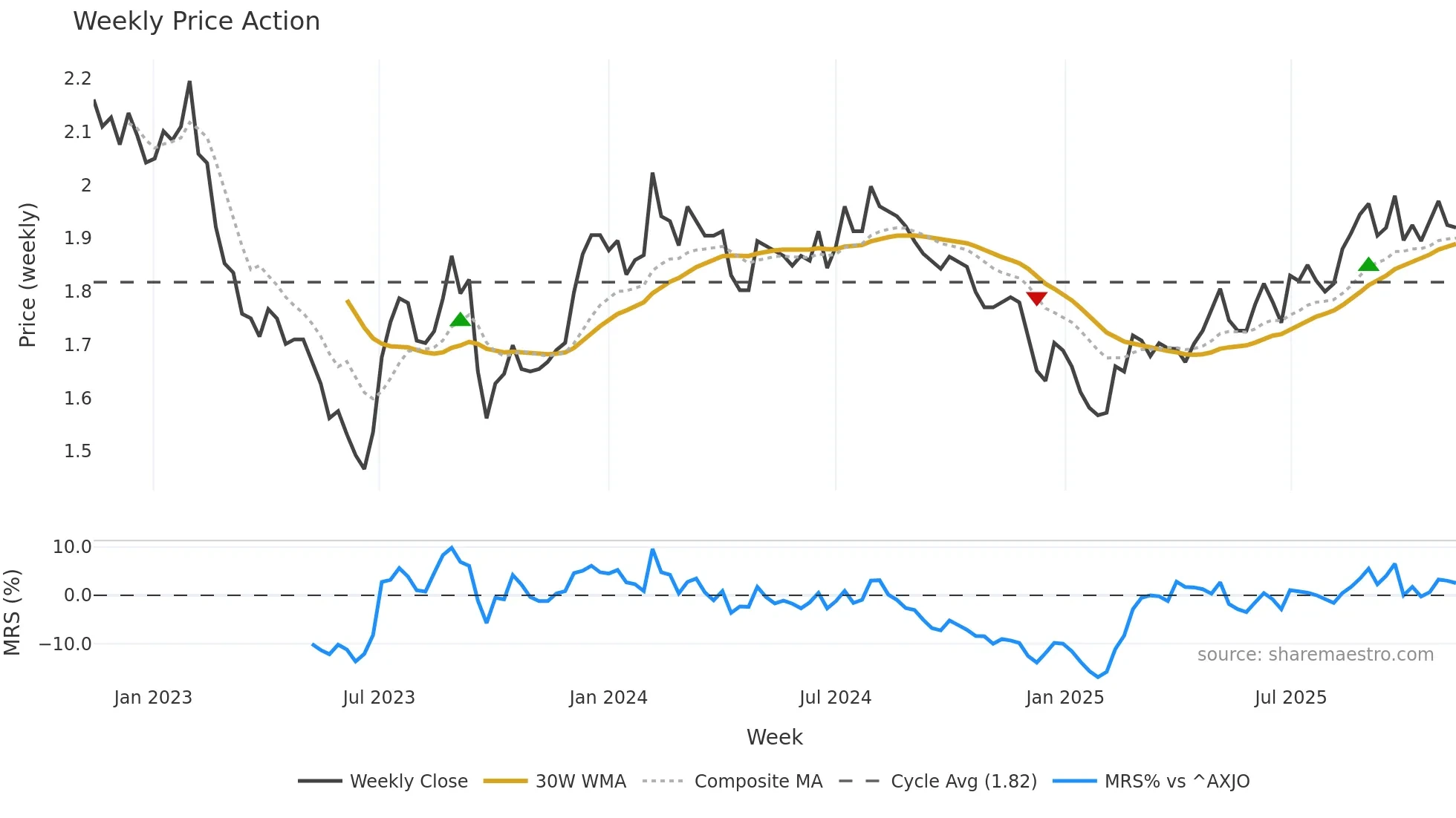 RFF weekly Price Action chart, closing 2025-11-10
