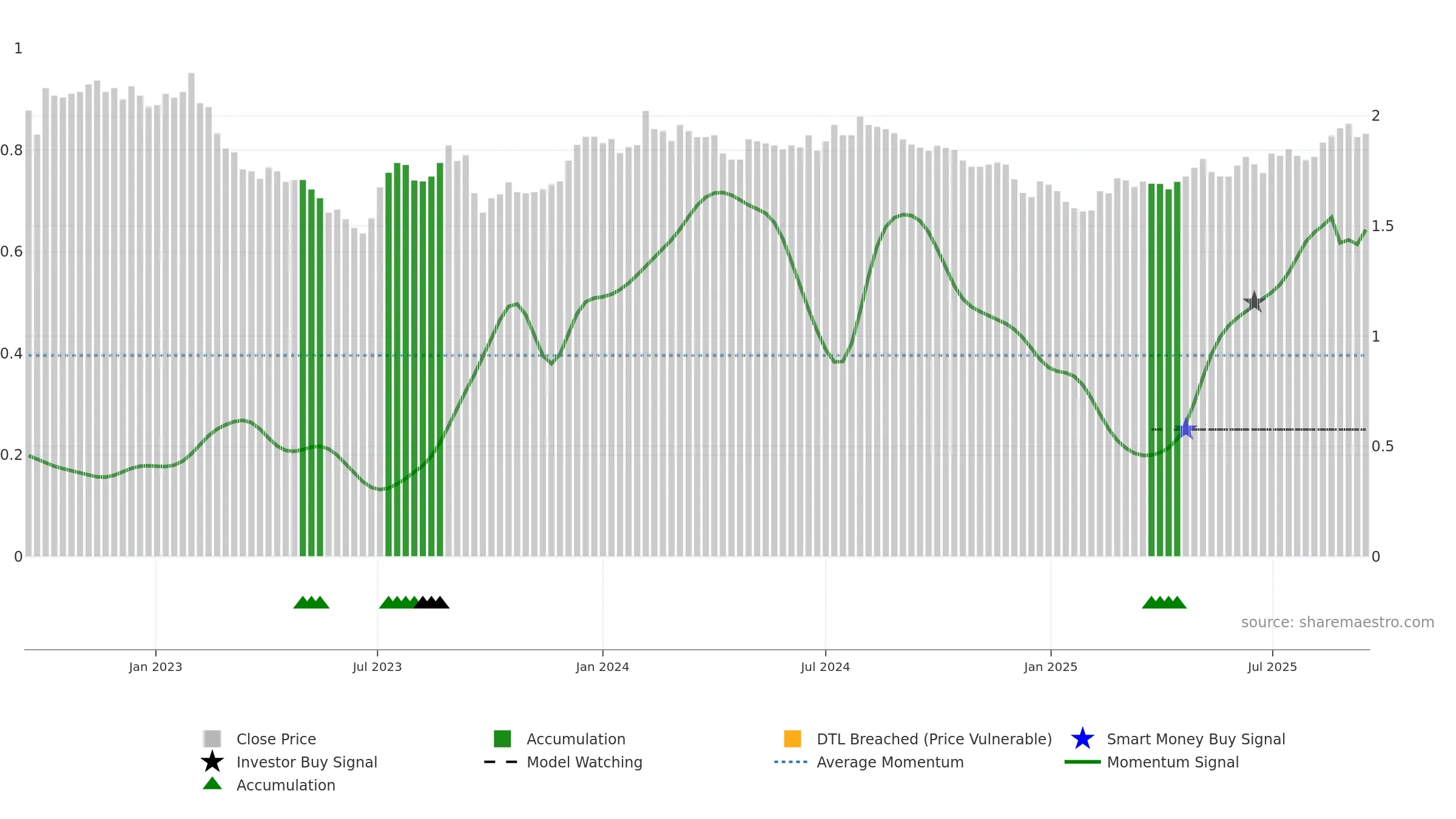 RFF weekly Smart Money chart, closing 2025-09-15.