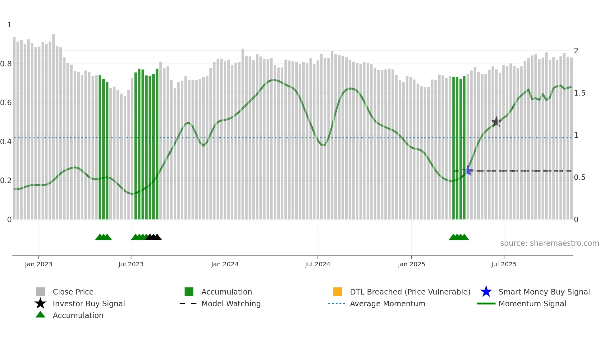 RFF weekly Smart Money chart