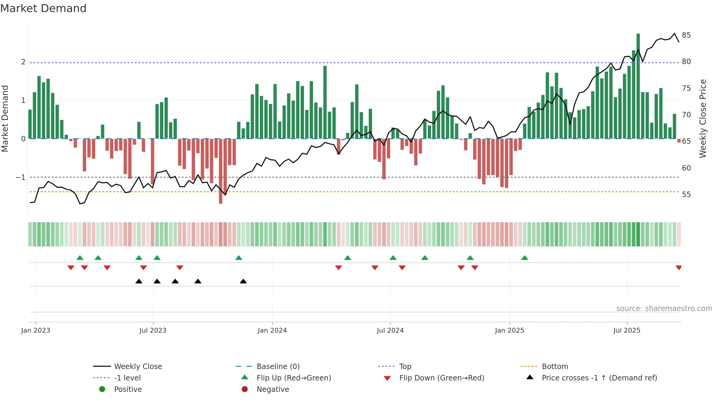 VYMI weekly Market Demand chart, closing 2025-09-19.