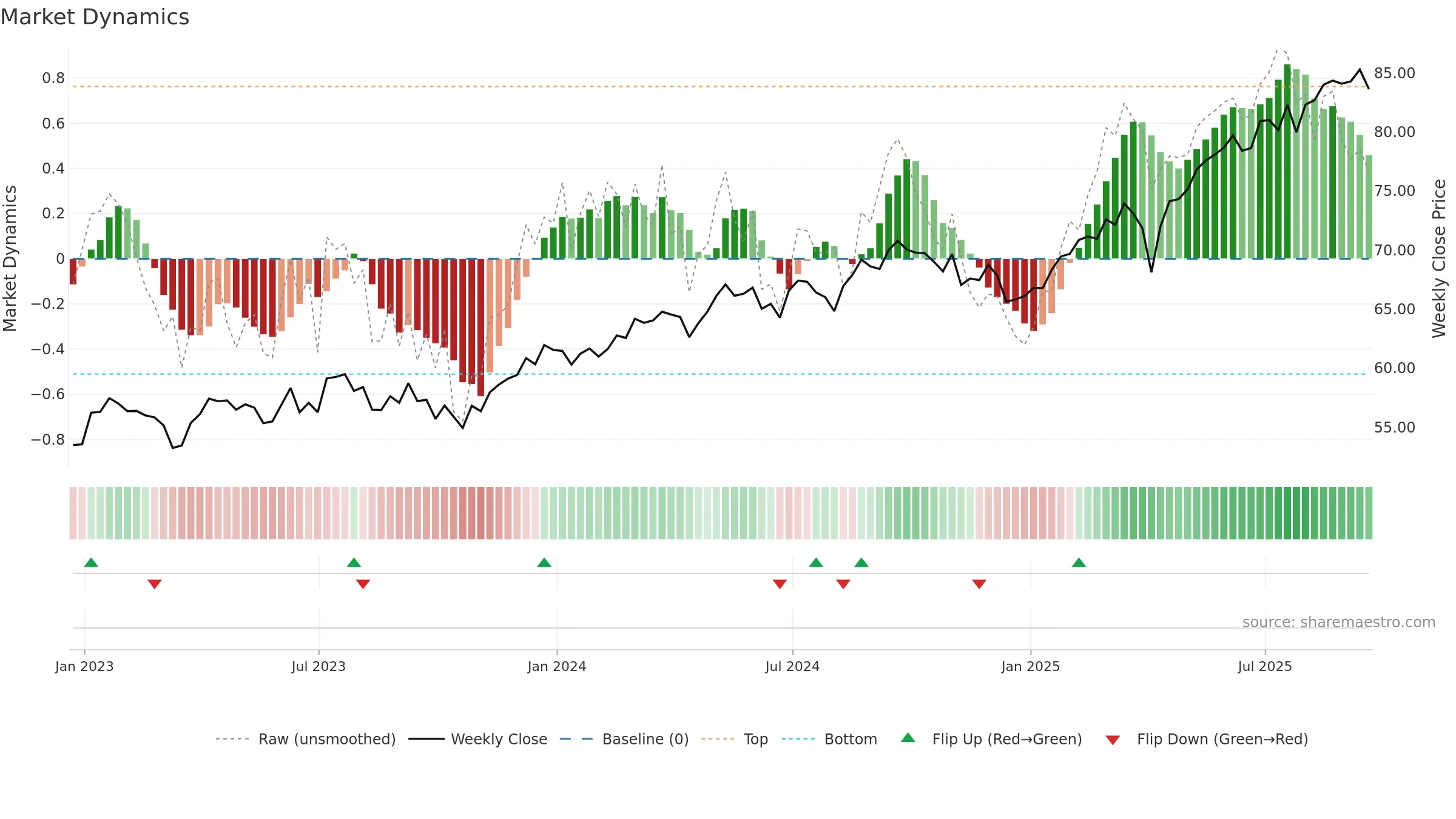 VYMI weekly Market Dynamics chart, closing 2025-09-19.