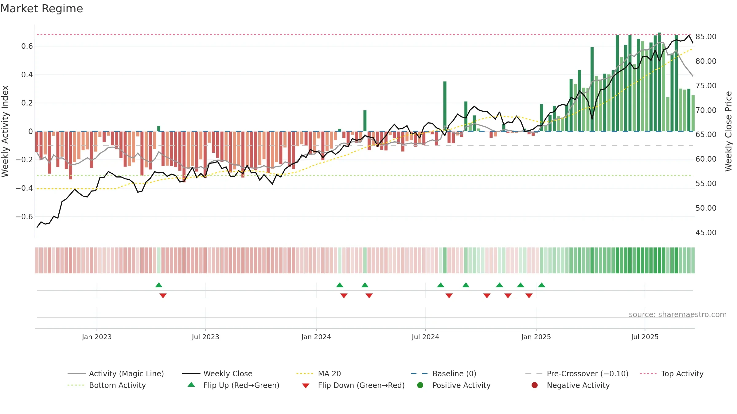 VYMI weekly Market Snapshot chart, closing 2025-09-19.
