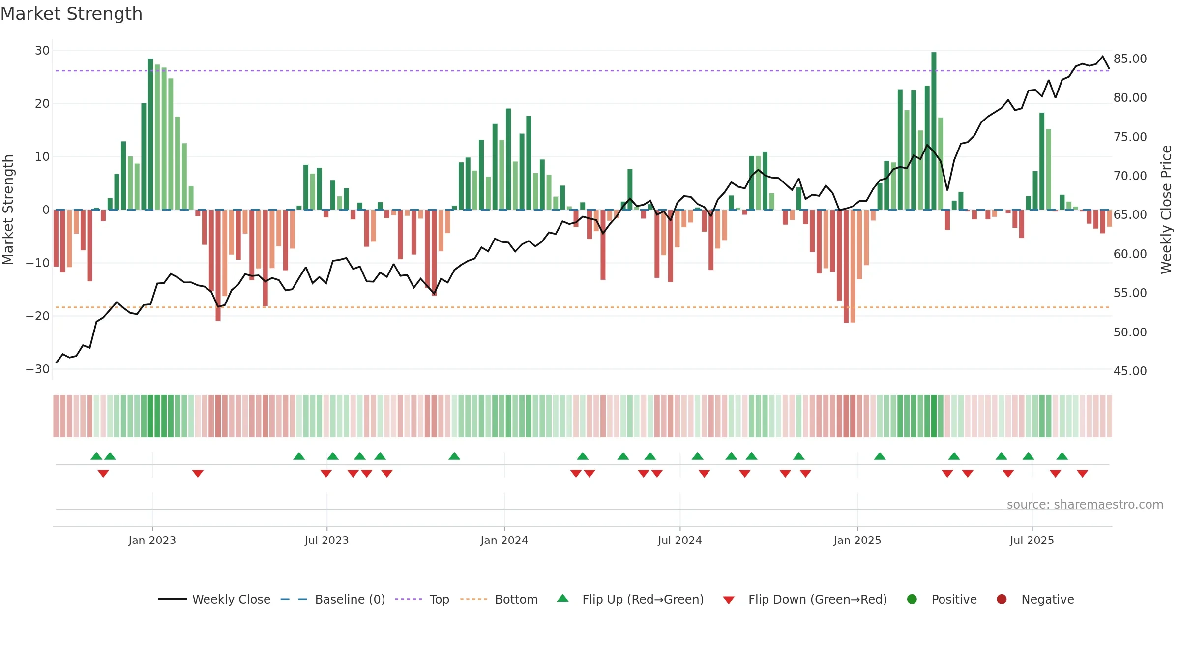 VYMI weekly Market Strength chart, closing 2025-09-19.