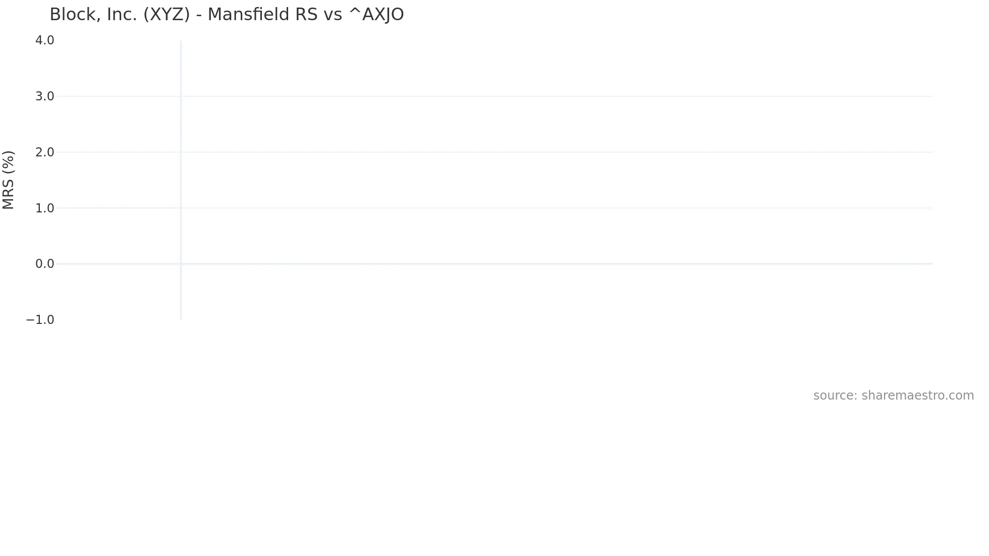 XYZ Mansfield Relative Strength chart