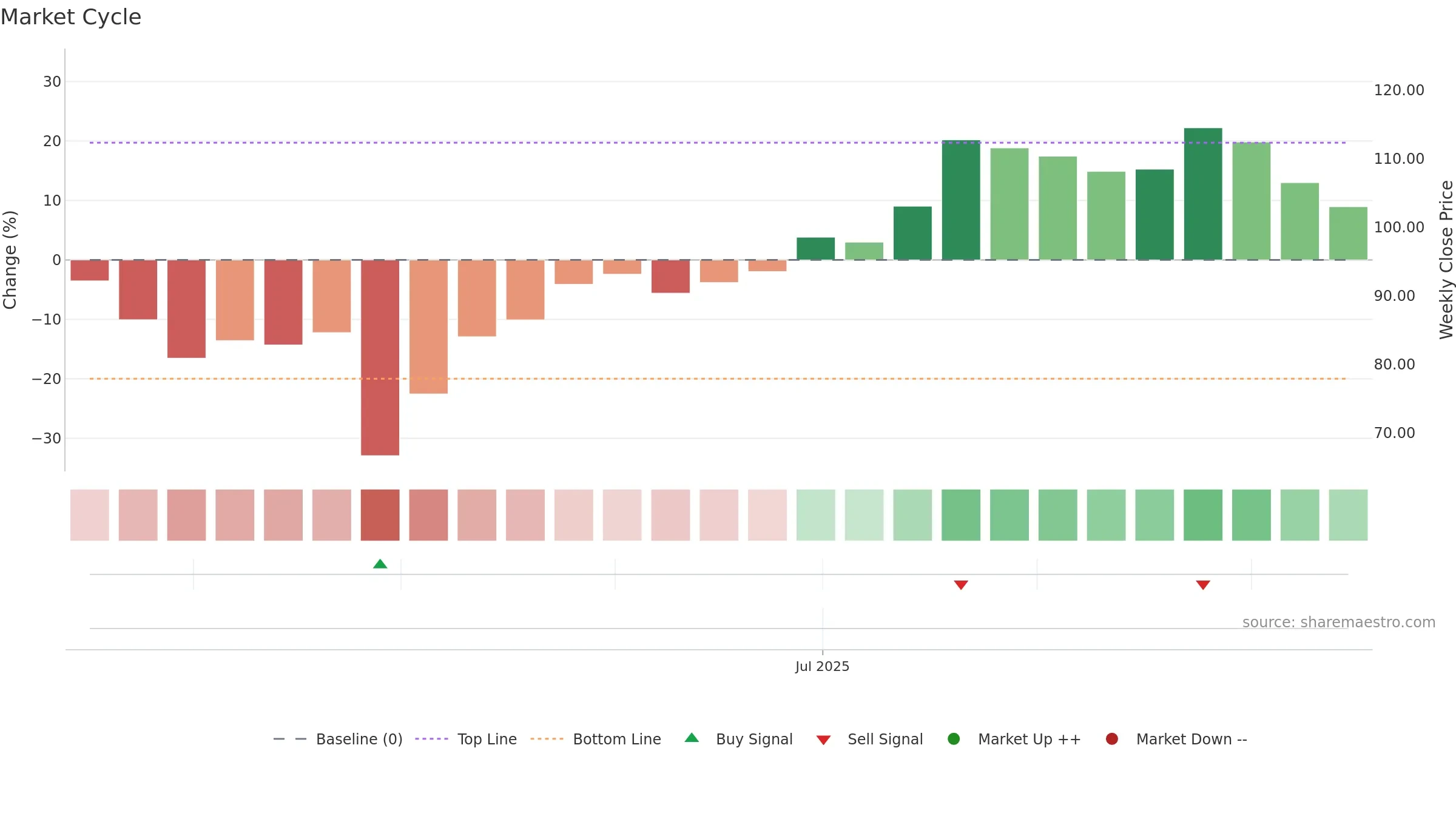 XYZ weekly Market Cycle chart, closing 2025-09-15.
