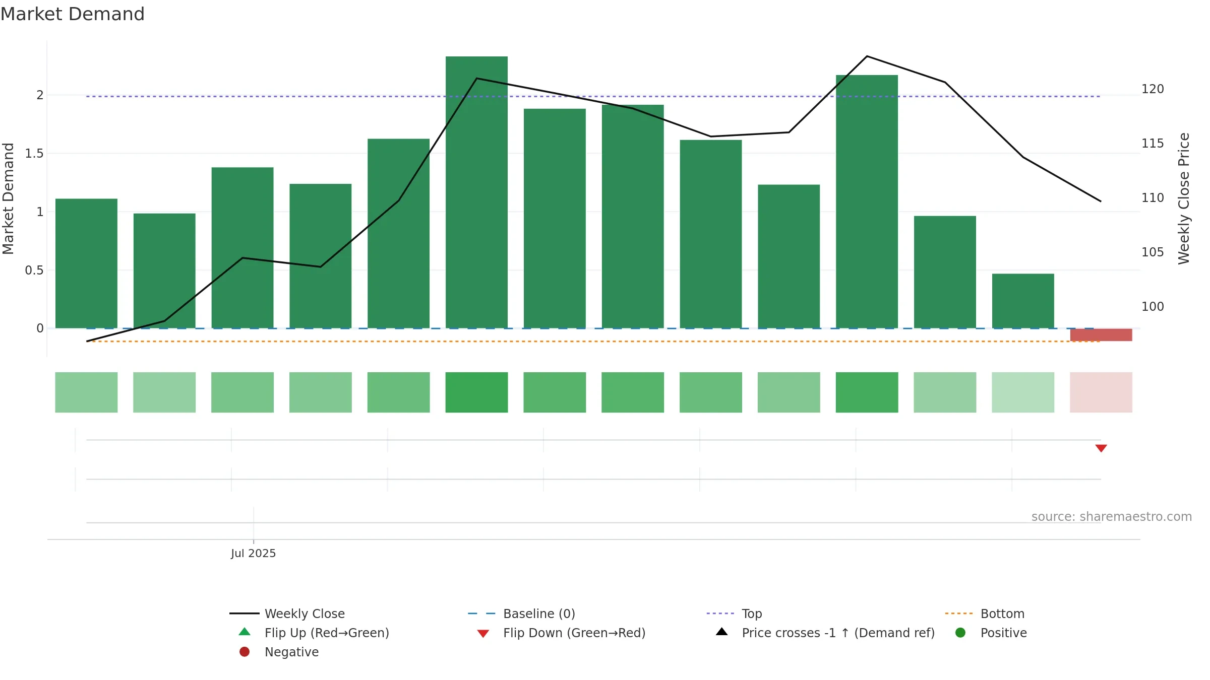 XYZ weekly Market Demand chart, closing 2025-09-15.