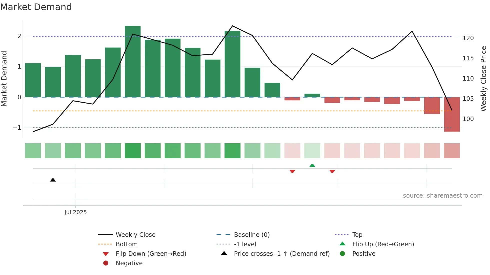 XYZ weekly Market Demand chart