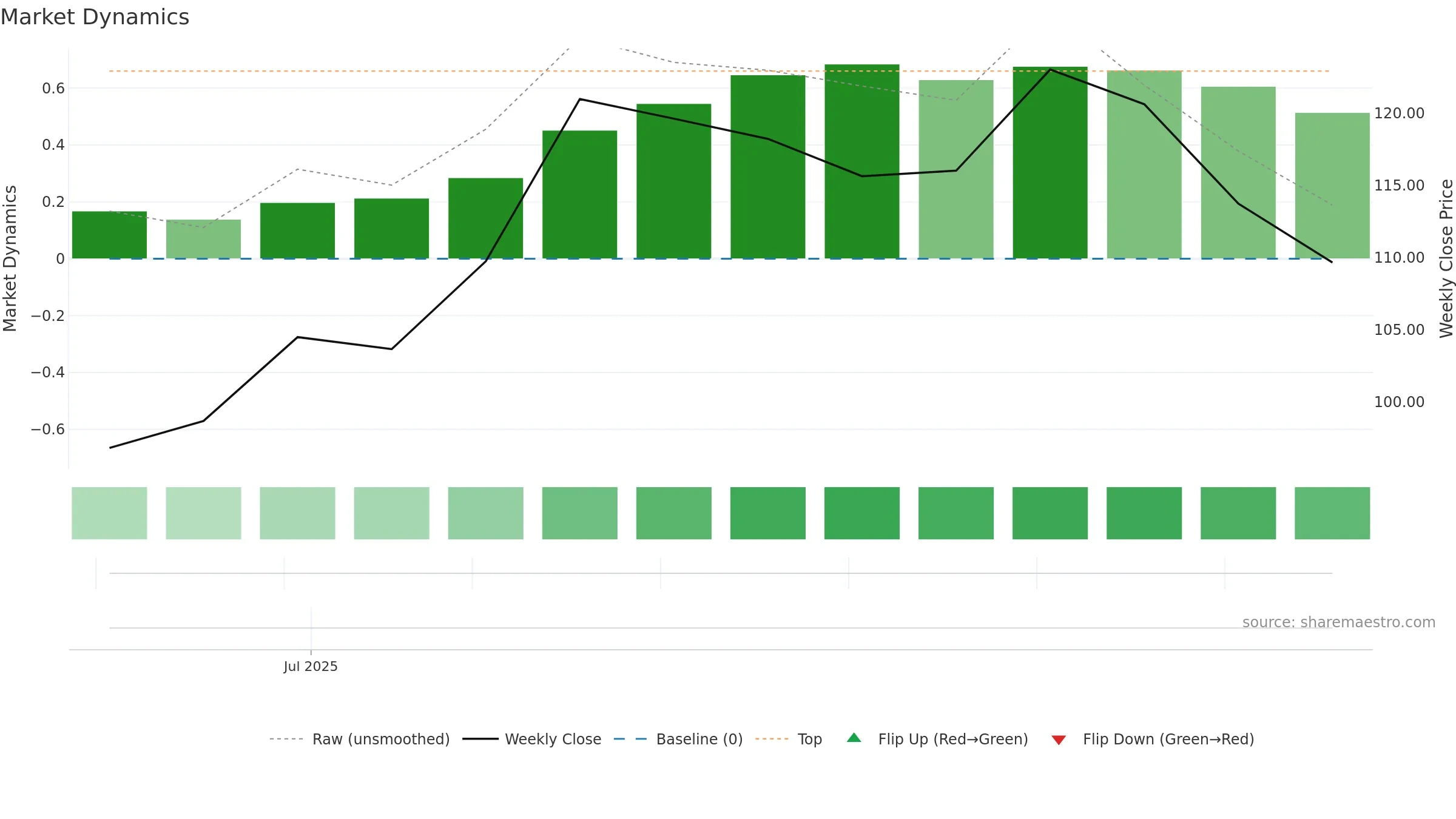 XYZ weekly Market Dynamics chart, closing 2025-09-15.