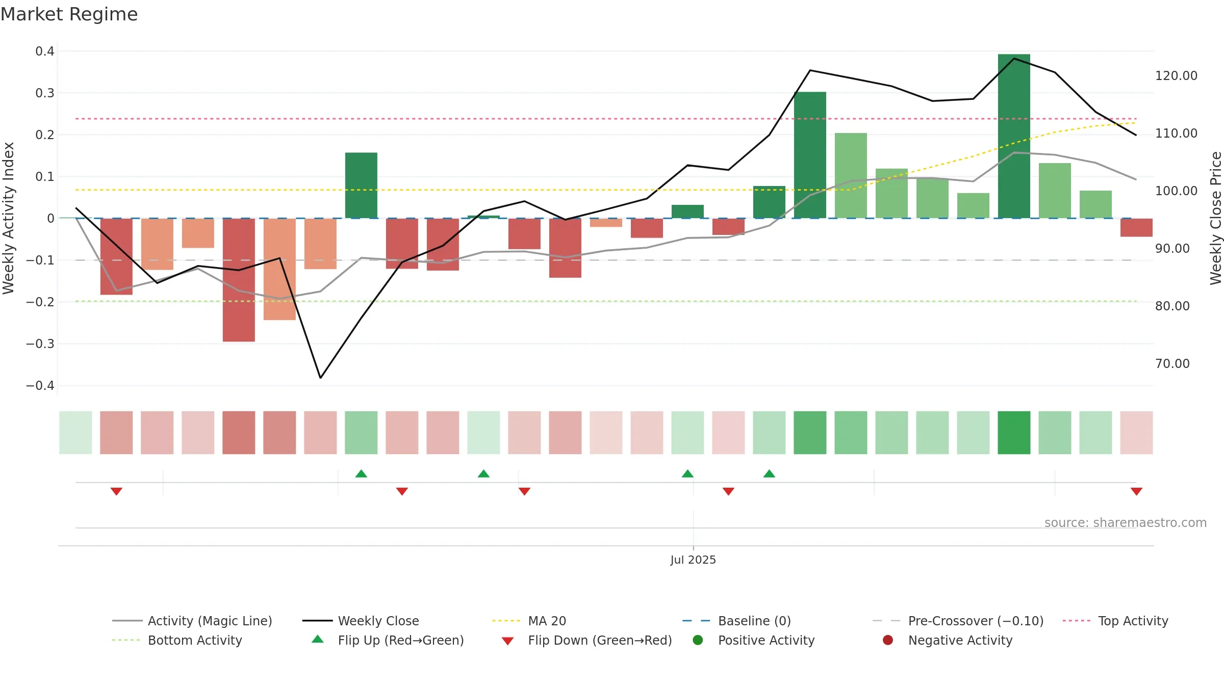 XYZ weekly Market Snapshot chart, closing 2025-09-15.