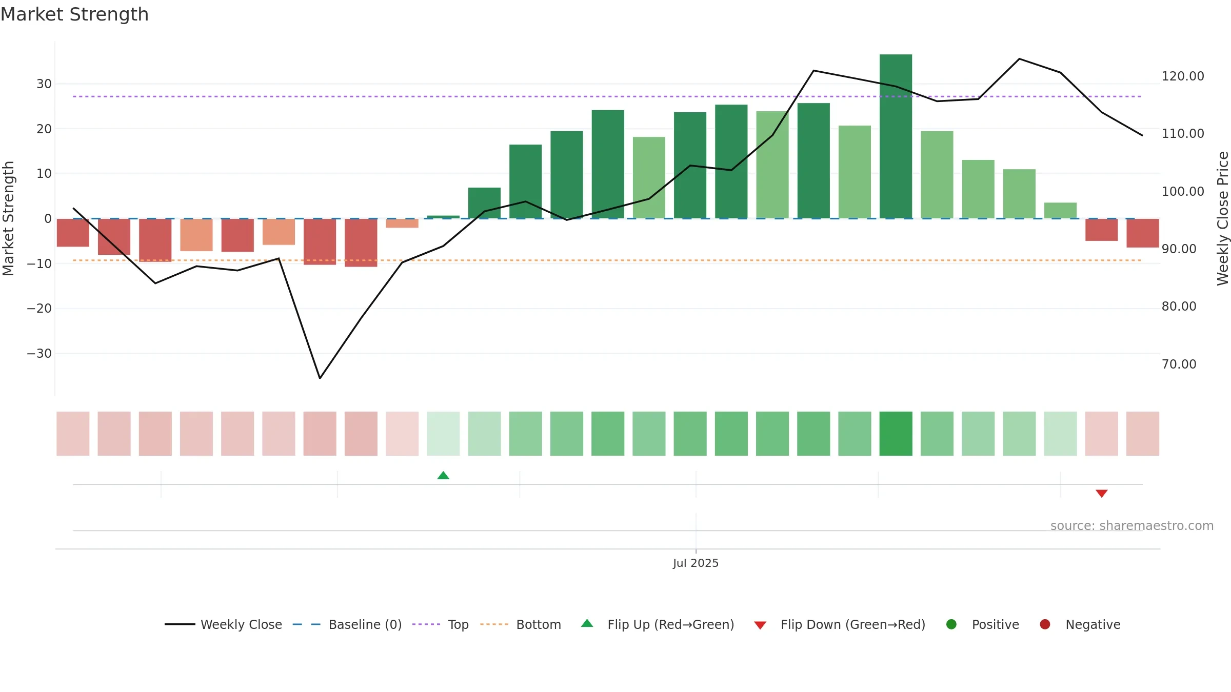 XYZ weekly Market Strength chart, closing 2025-09-15.