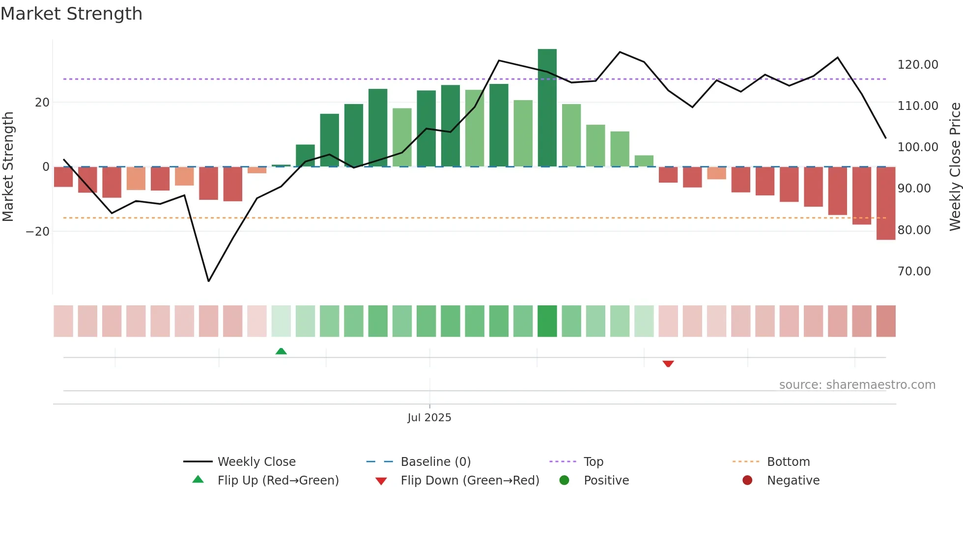 XYZ weekly Market Strength chart