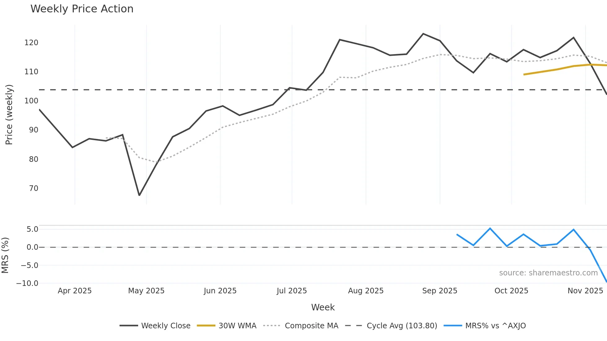 XYZ weekly Price Action chart, closing 2025-11-10