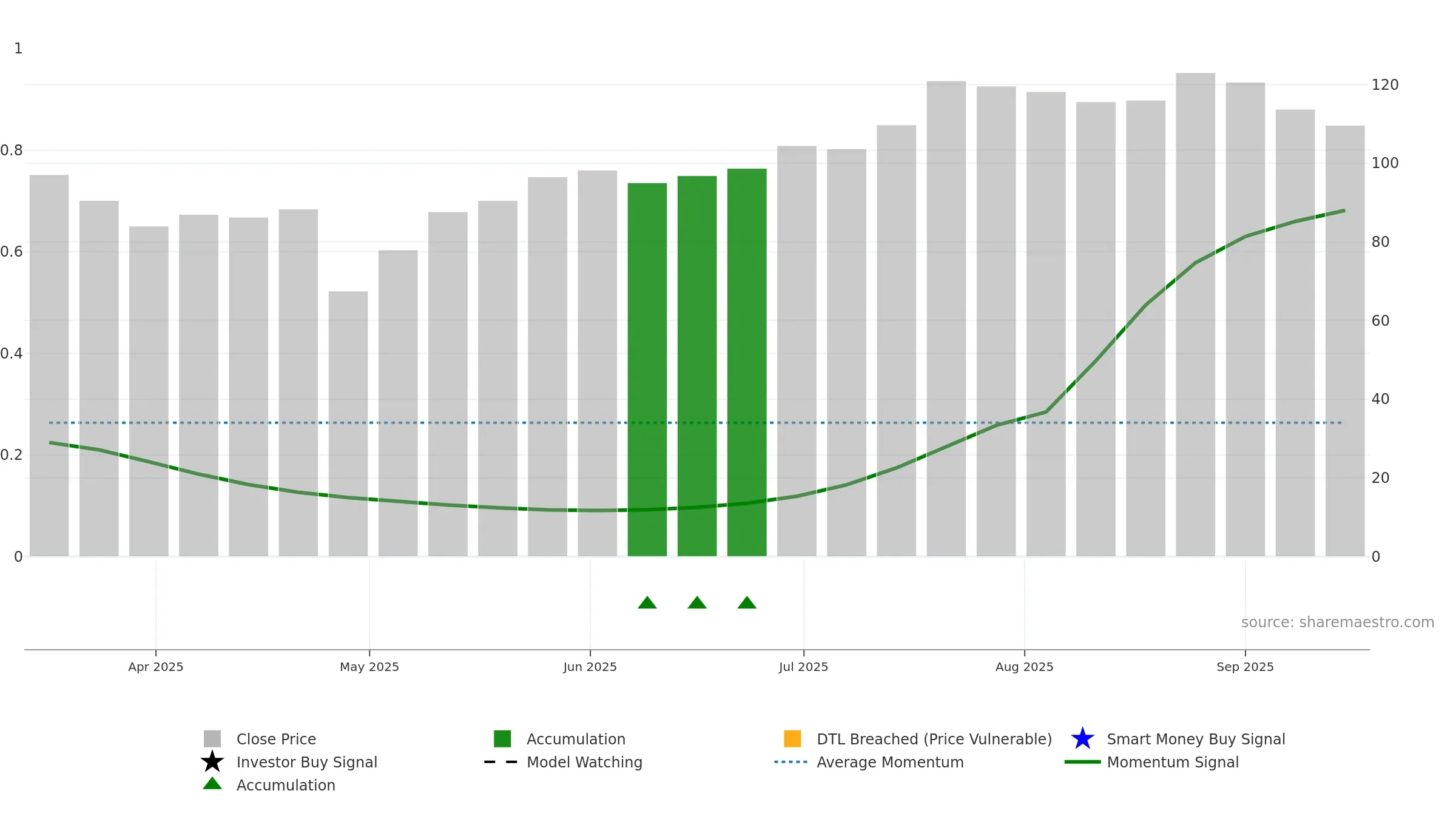 XYZ weekly Smart Money chart, closing 2025-09-15.